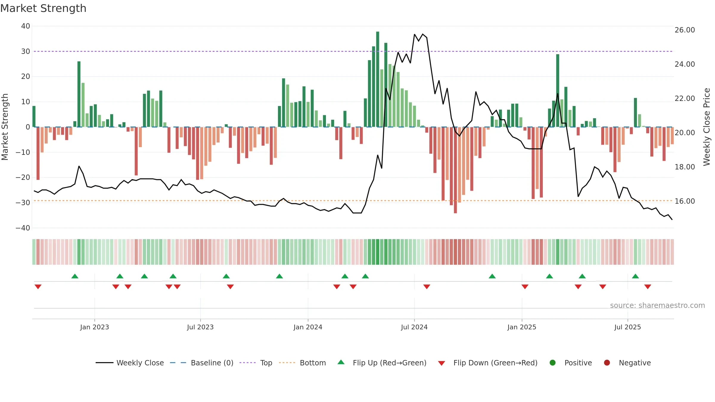 2514 weekly Market Strength chart, closing 2025-09-15.