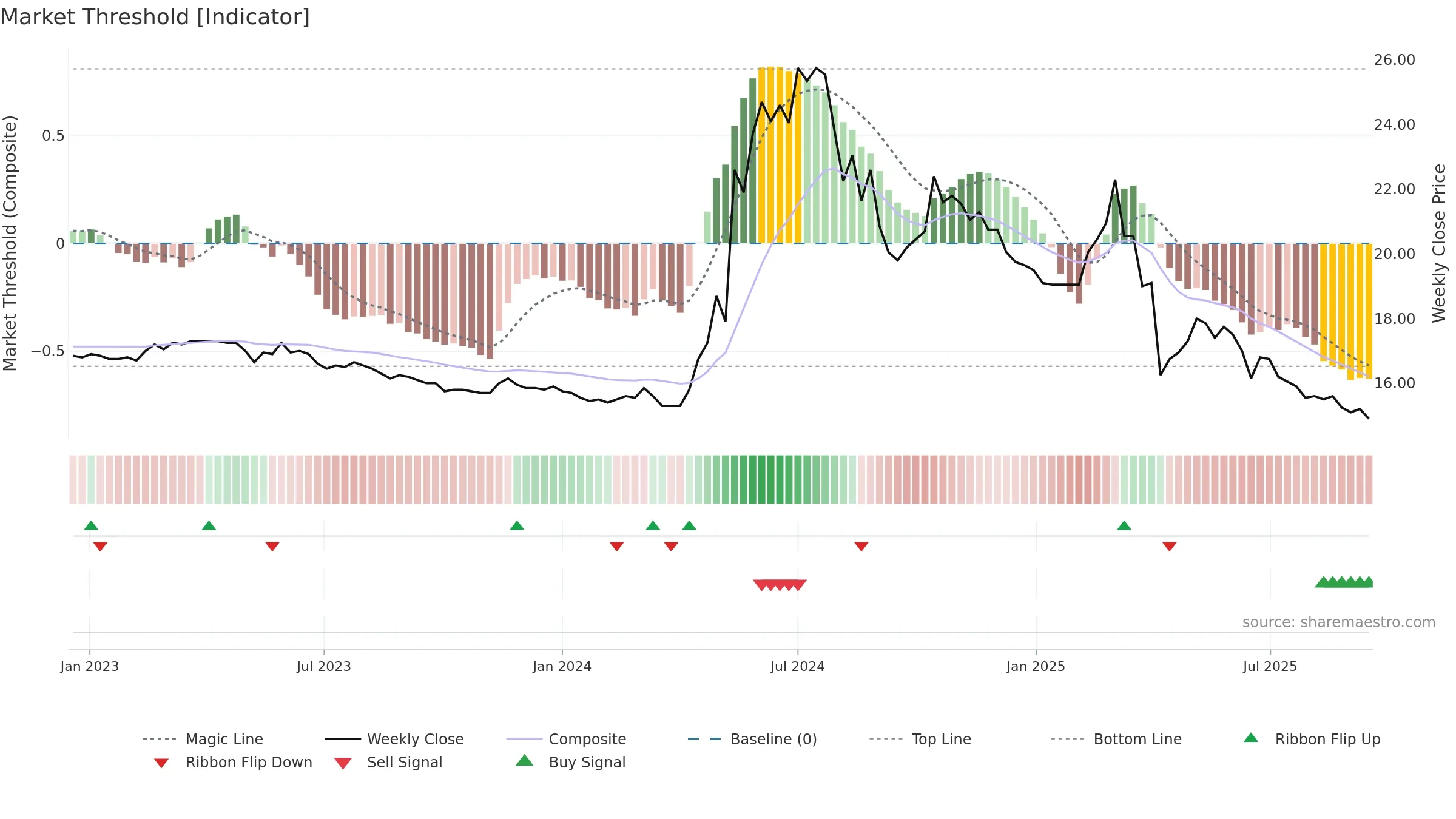 2514 weekly Market Threshold chart, closing 2025-09-15.