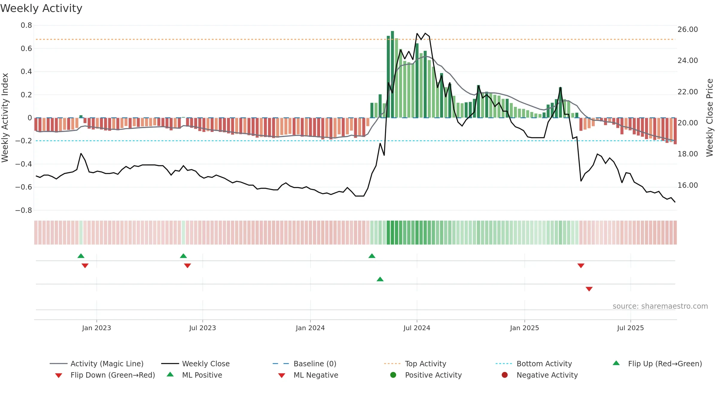 2514 weekly Activity chart, closing 2025-09-15.