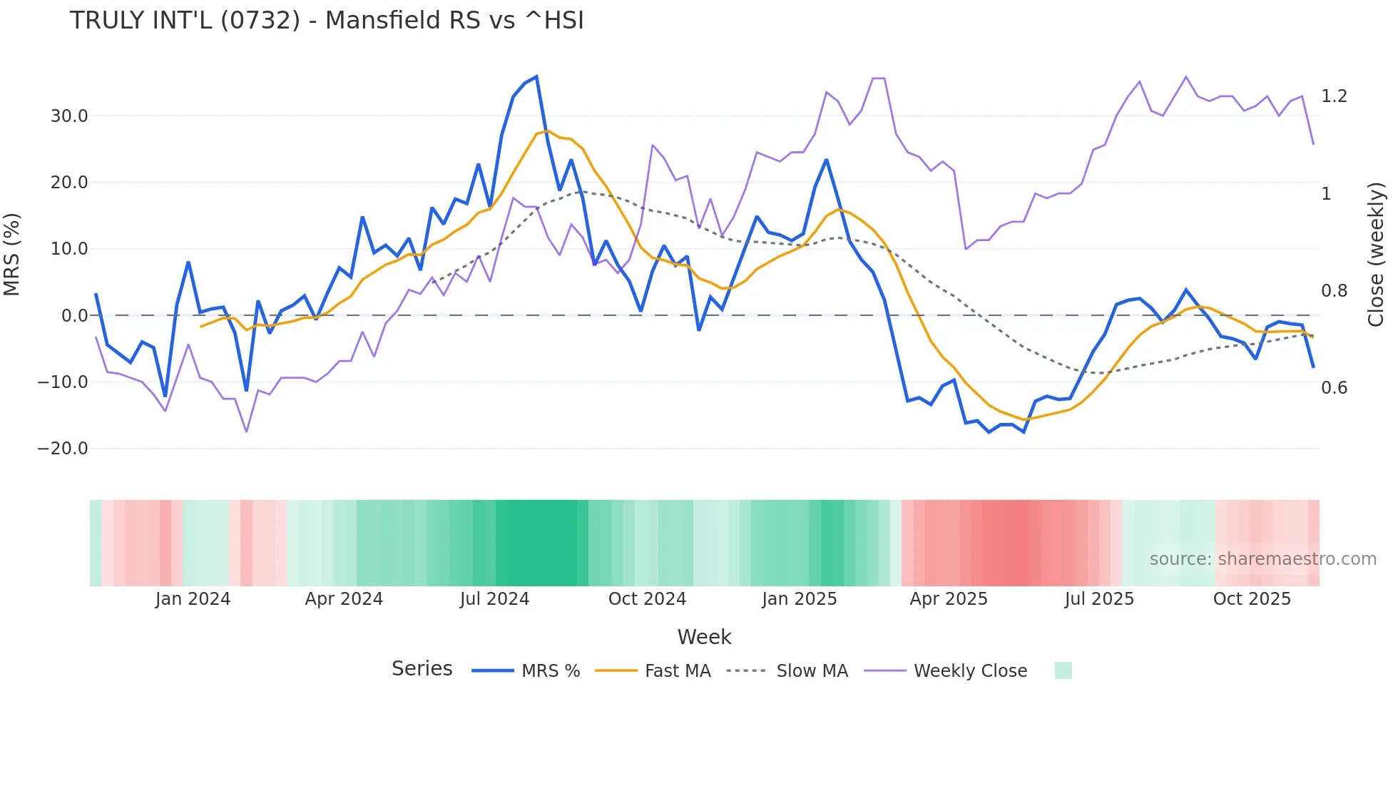 0732 Mansfield Relative Strength chart