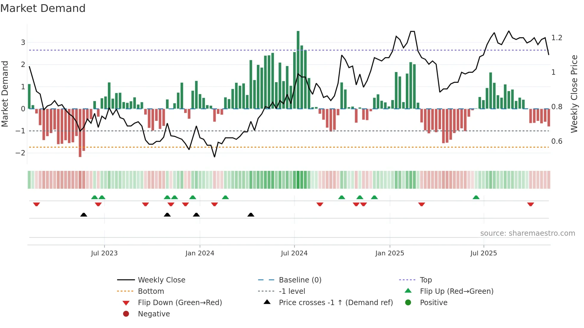 0732 weekly Market Demand chart