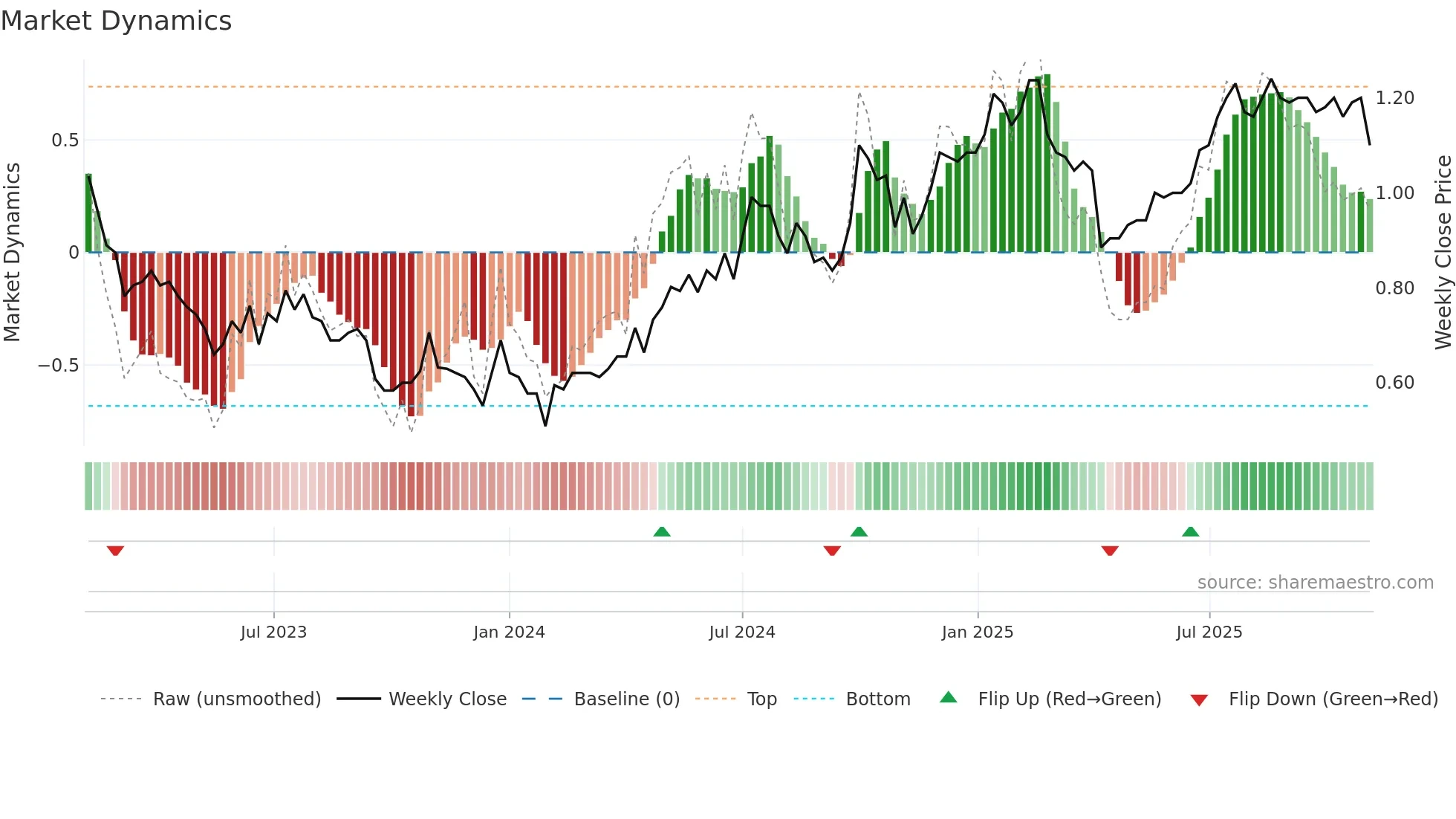0732 weekly Market Dynamics chart