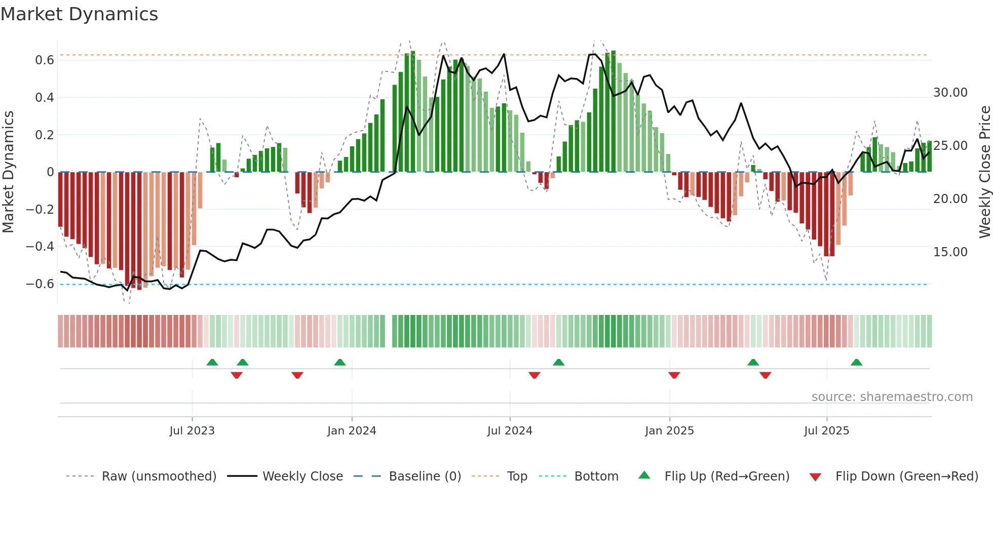601567 weekly Market Dynamics chart