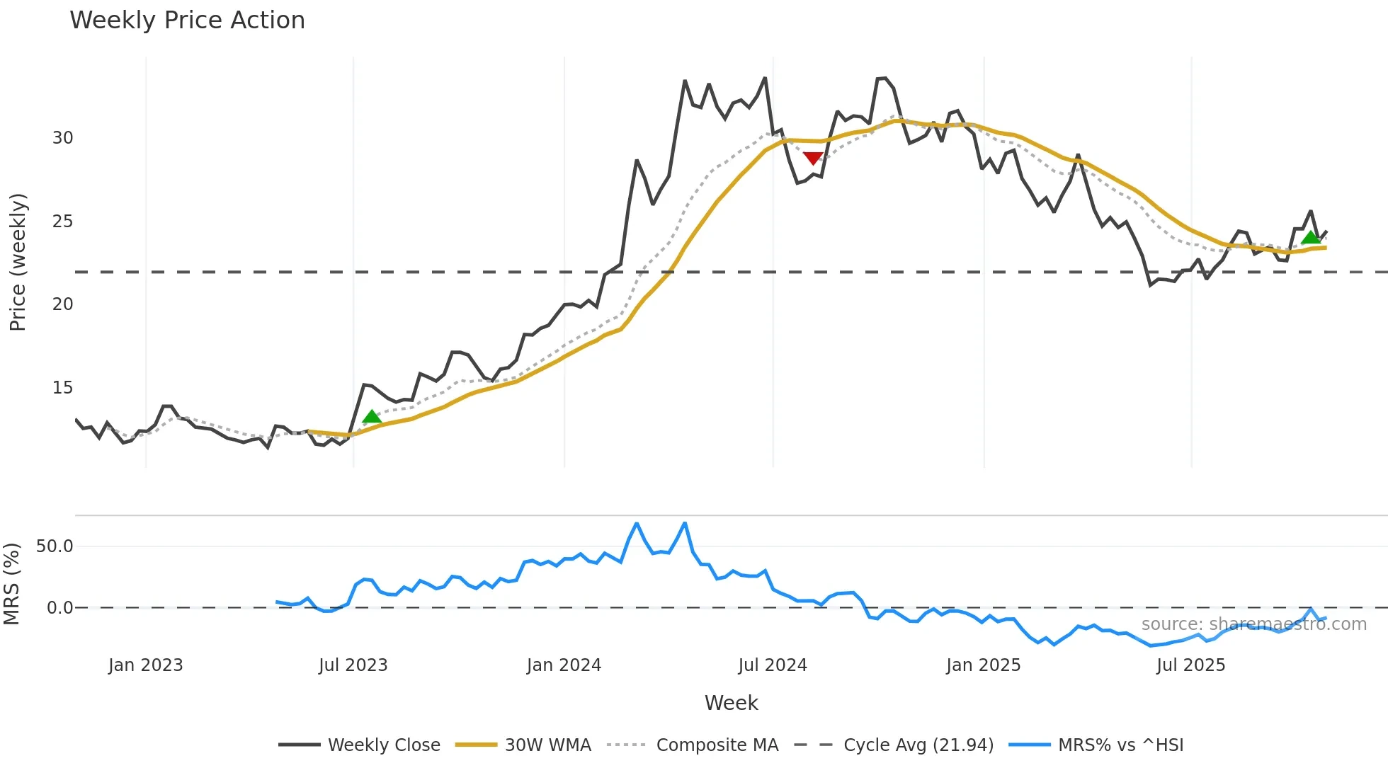601567 weekly Price Action chart, closing 2025-10-27