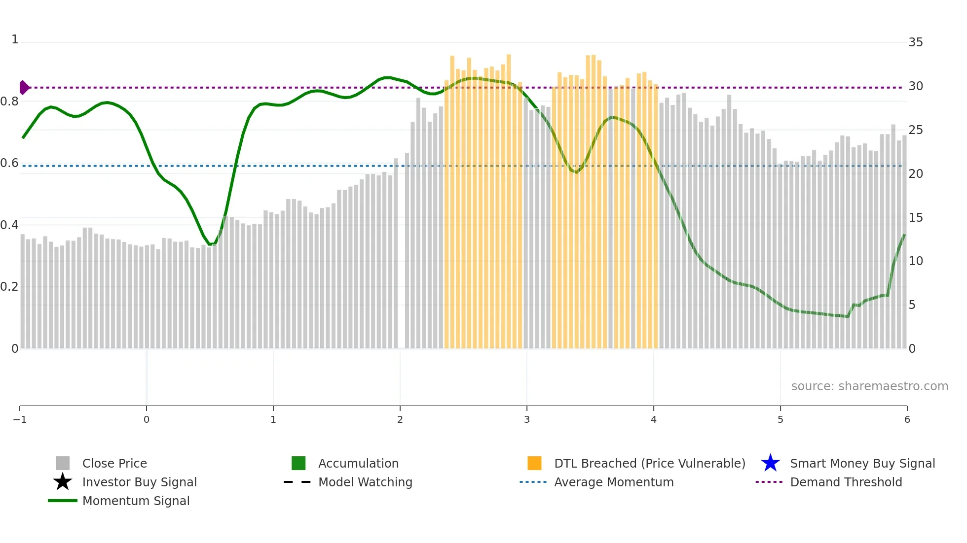 601567 weekly Smart Money chart