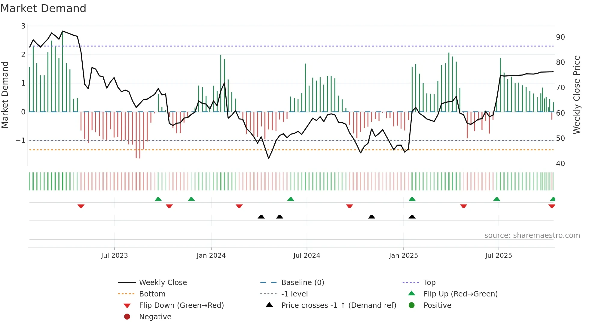 WNS weekly Market Demand chart