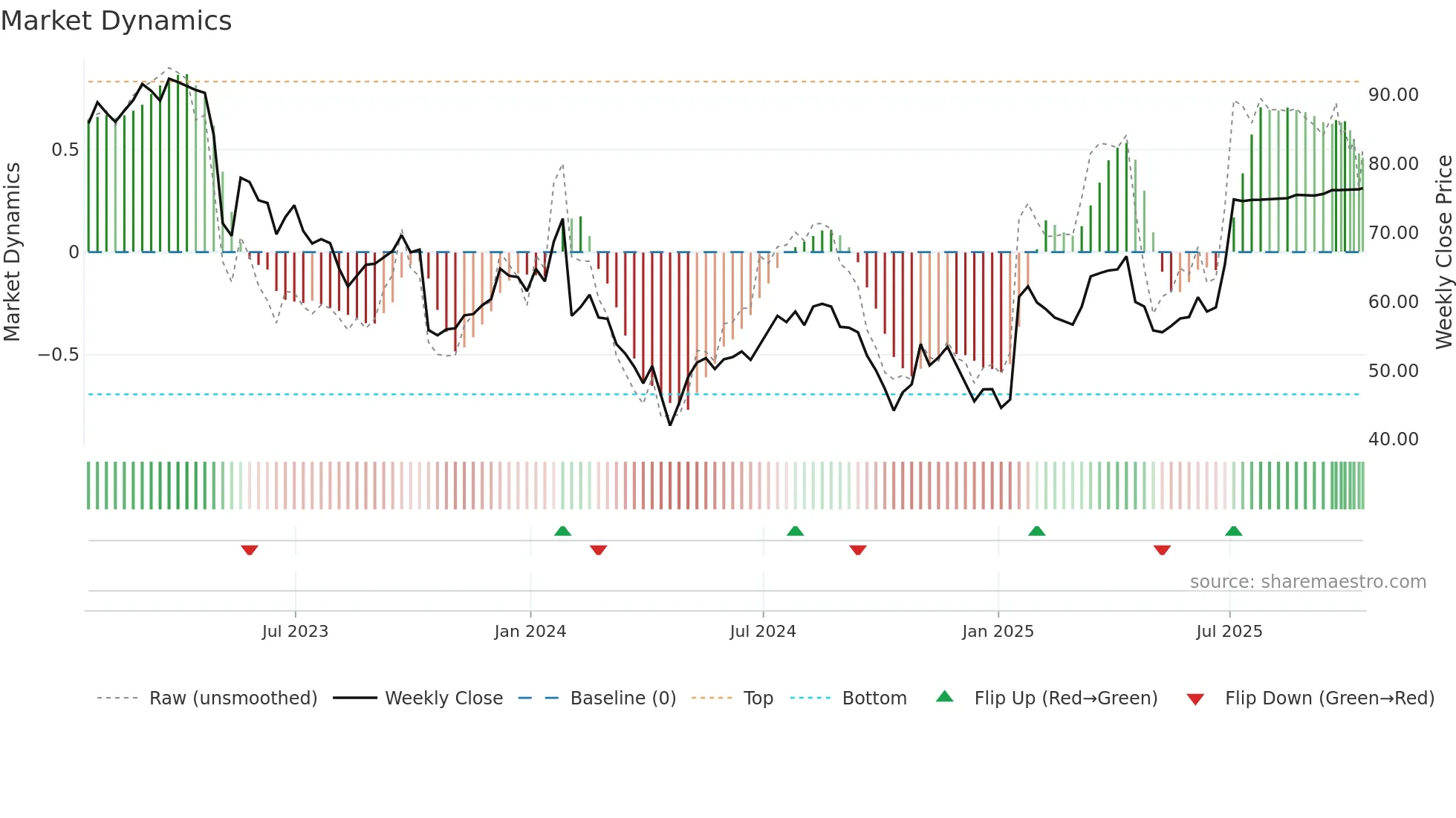 WNS weekly Market Dynamics chart