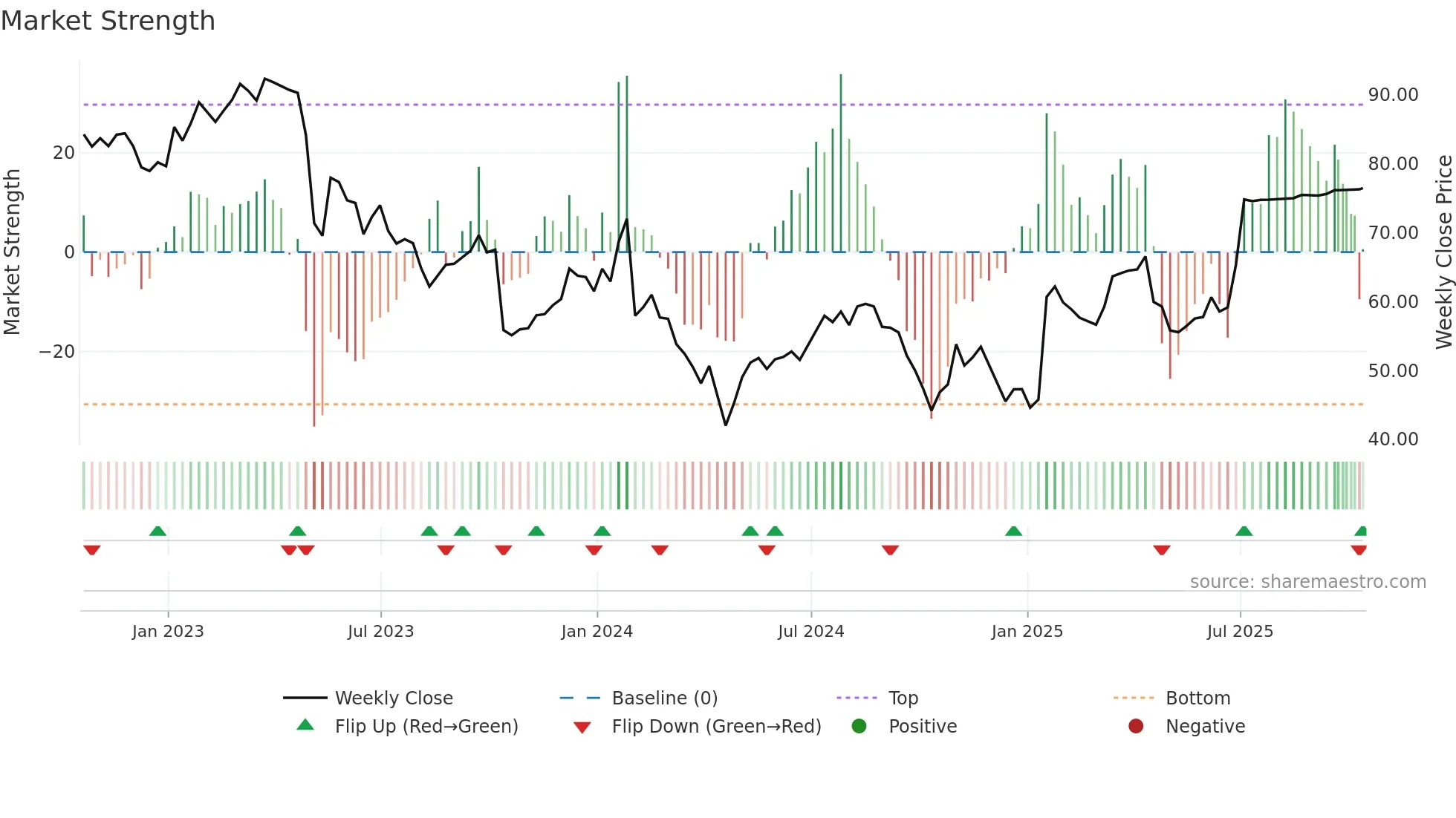 WNS weekly Market Strength chart