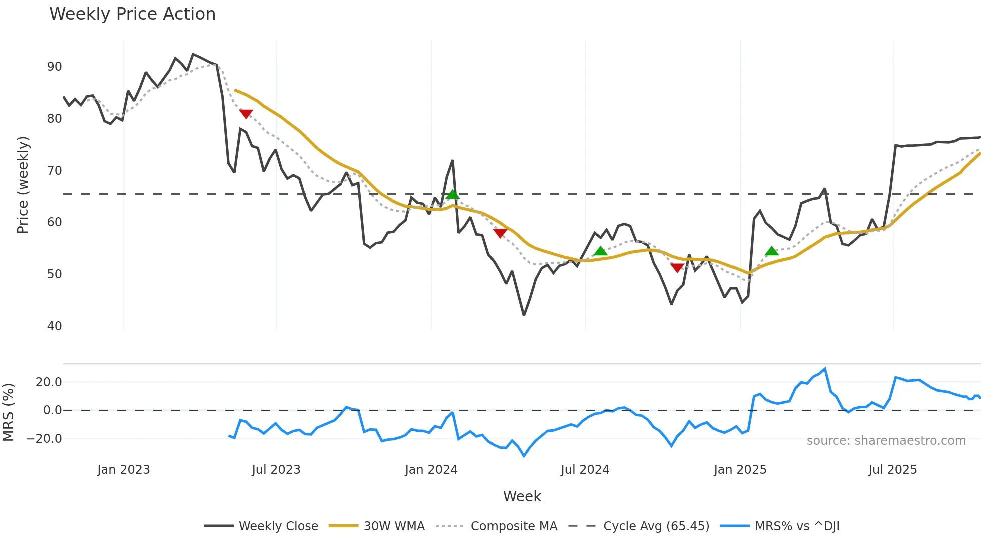 WNS weekly Price Action chart, closing 2025-10-13