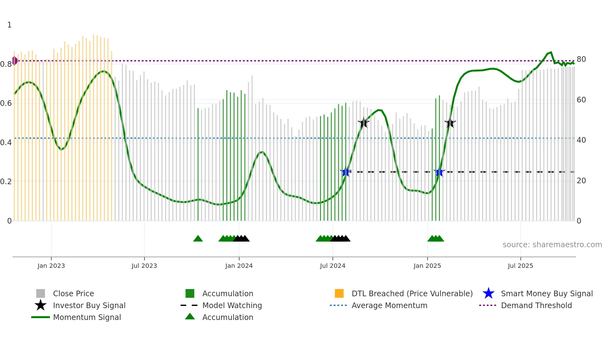 WNS weekly Smart Money chart