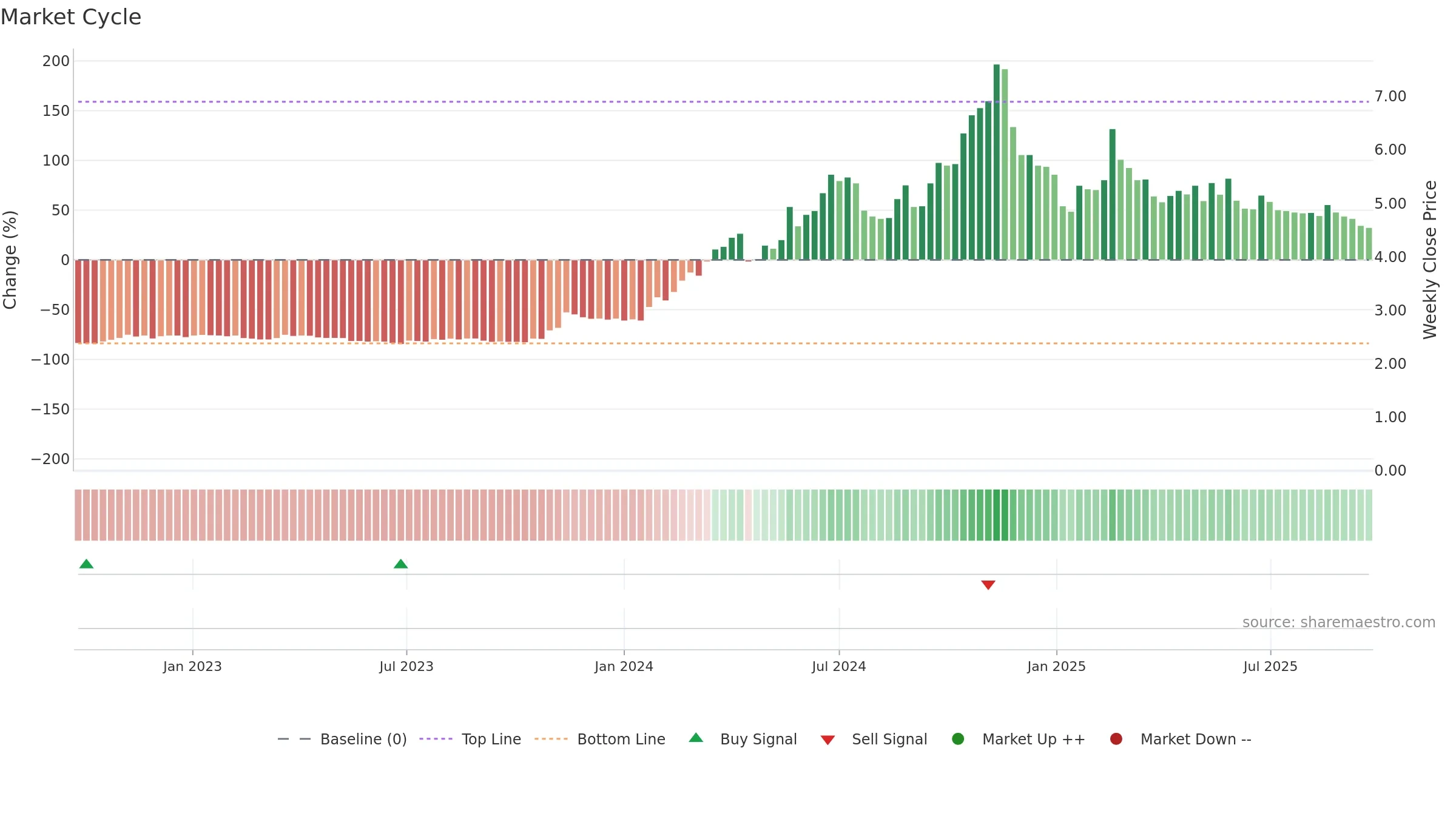 FND weekly Market Cycle chart, closing 2025-09-22.