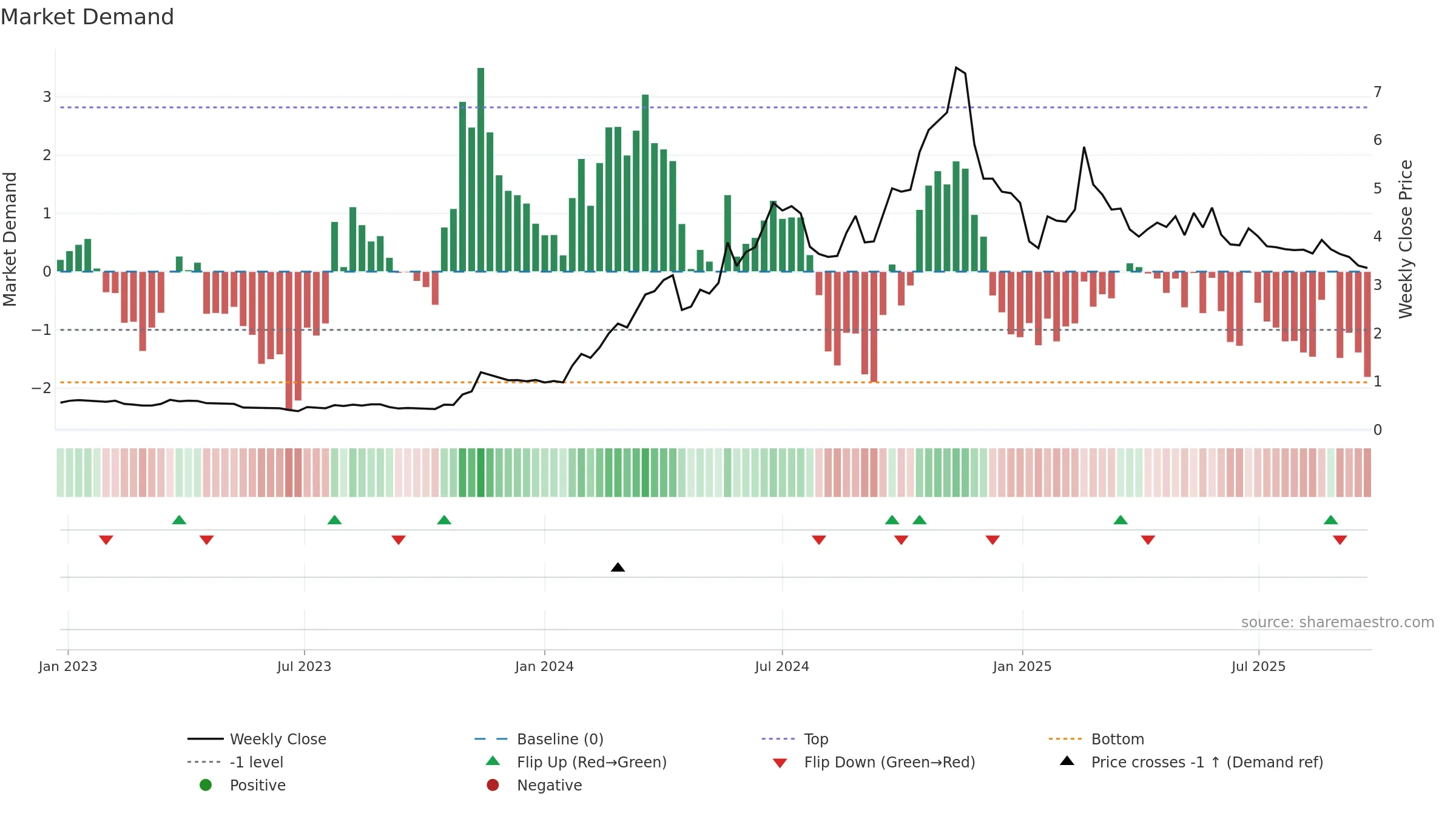 FND weekly Market Demand chart, closing 2025-09-22.