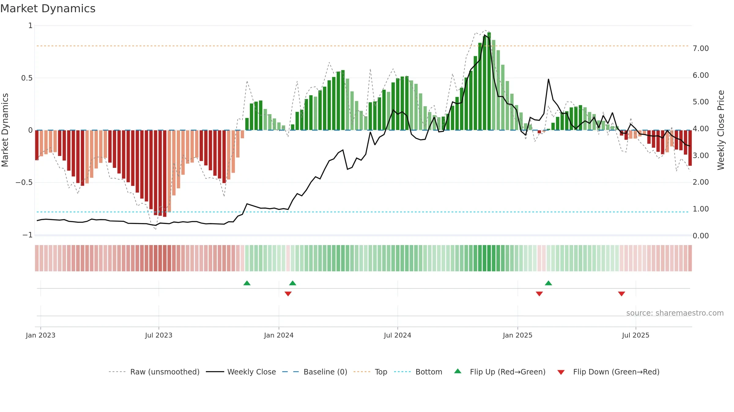 FND weekly Market Dynamics chart, closing 2025-09-22.