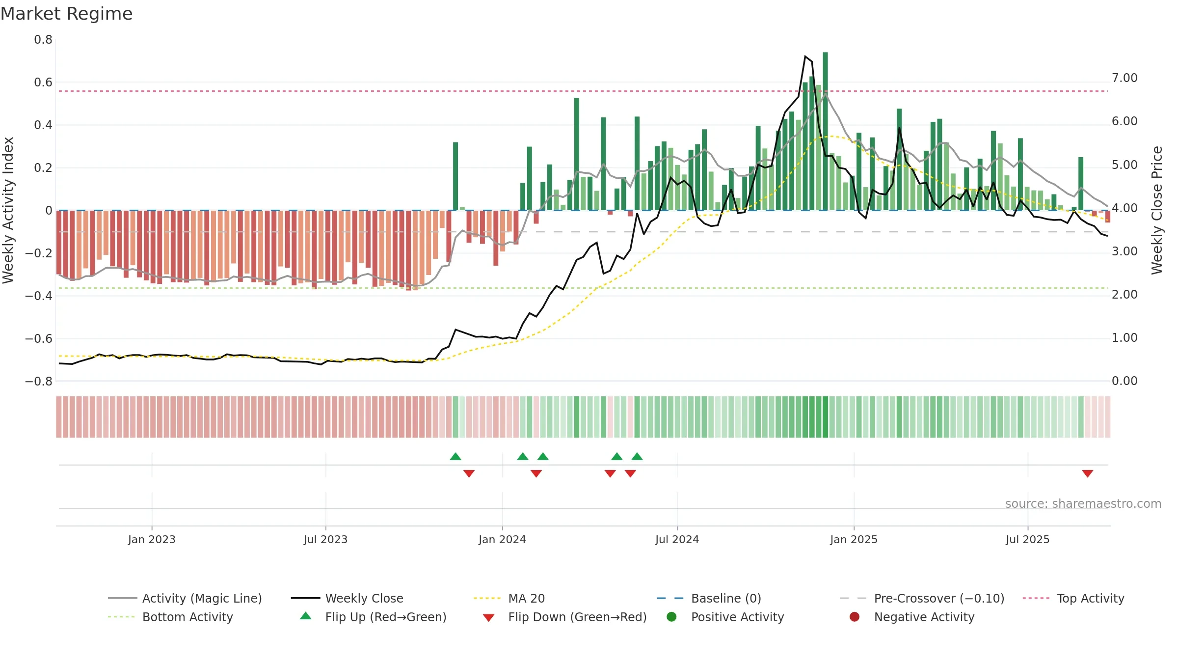 FND weekly Market Snapshot chart, closing 2025-09-22.