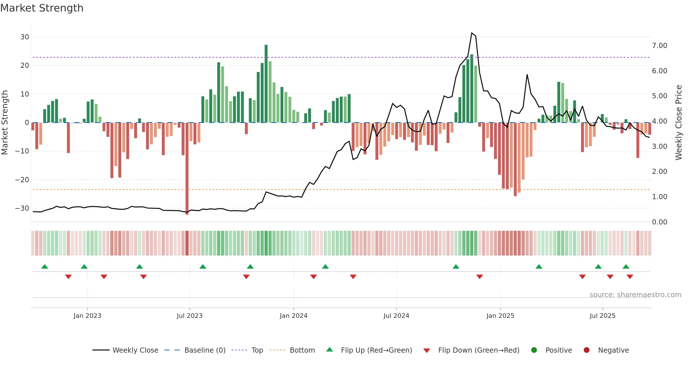 FND weekly Market Strength chart, closing 2025-09-22.
