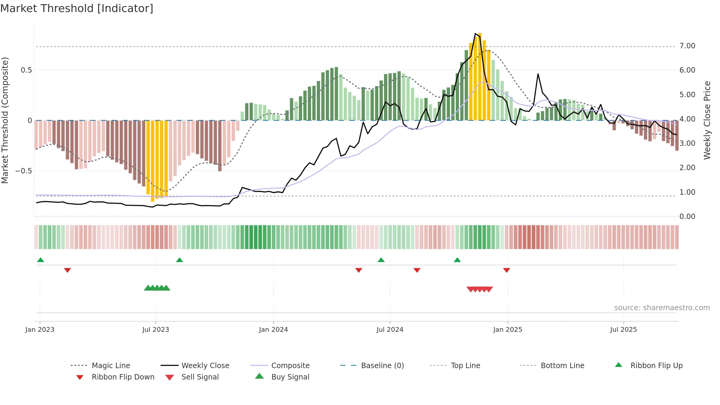 FND weekly Market Threshold chart, closing 2025-09-22.
