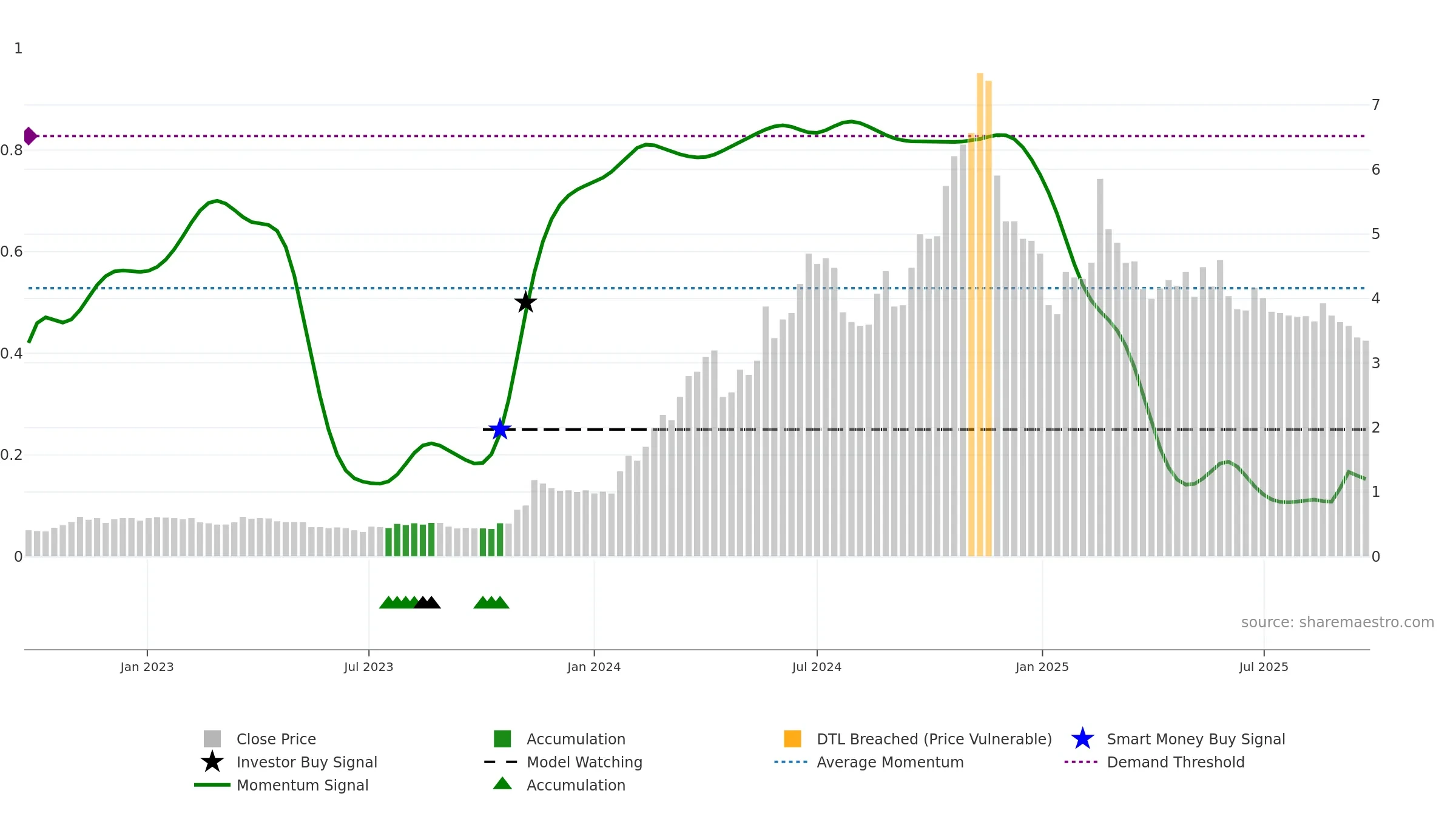 FND weekly Smart Money chart, closing 2025-09-22.
