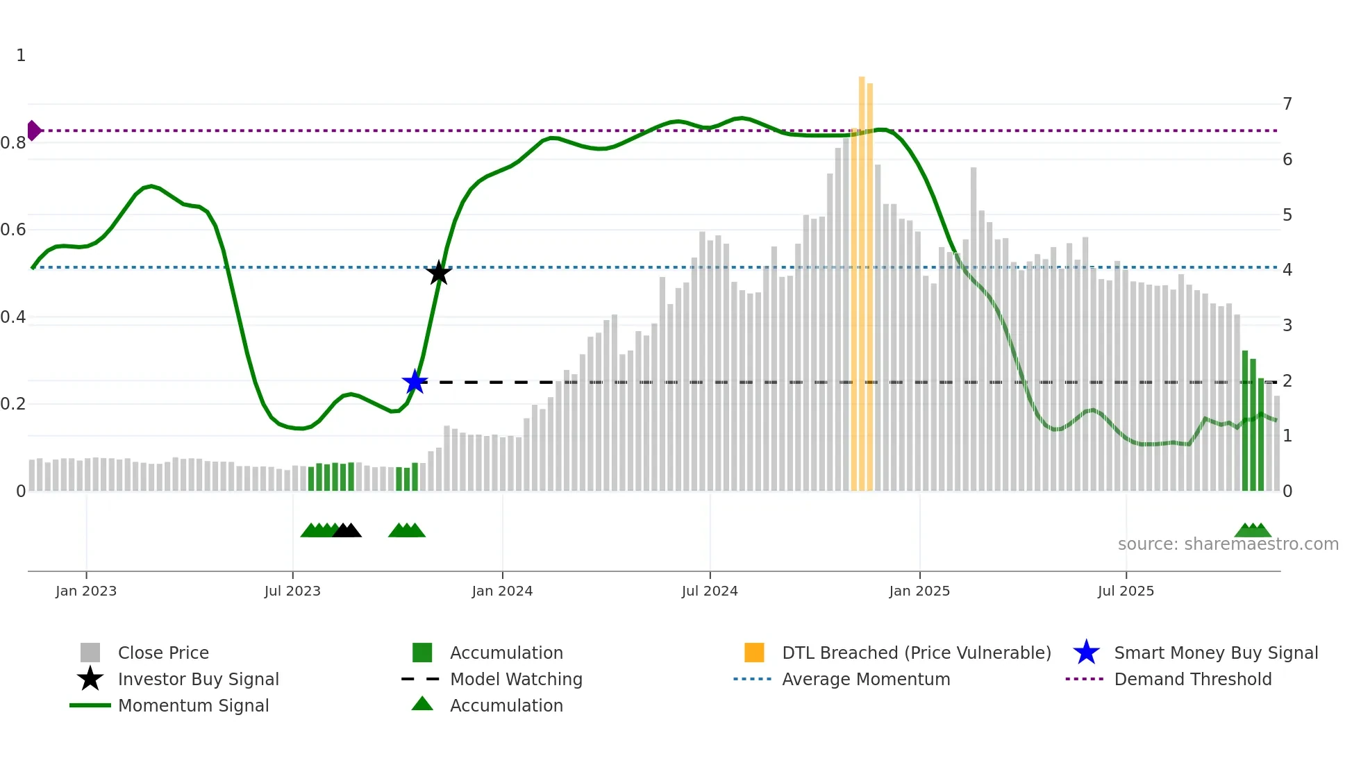 FND weekly Smart Money chart