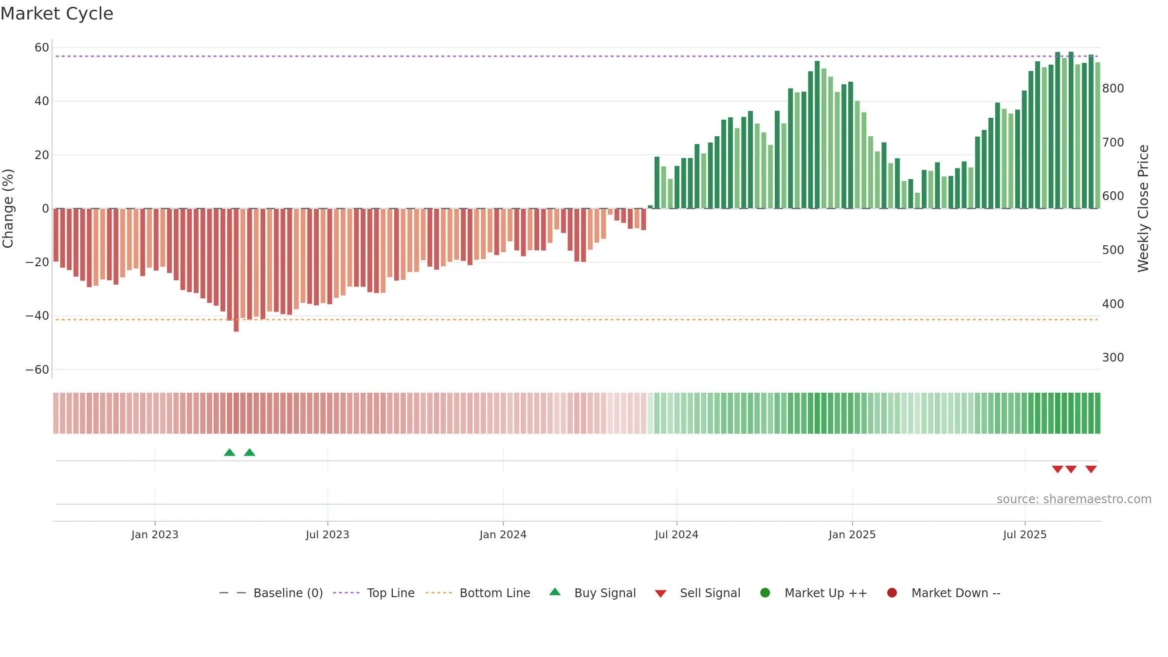ABSLAMC weekly Market Cycle chart, closing 2025-09-15.