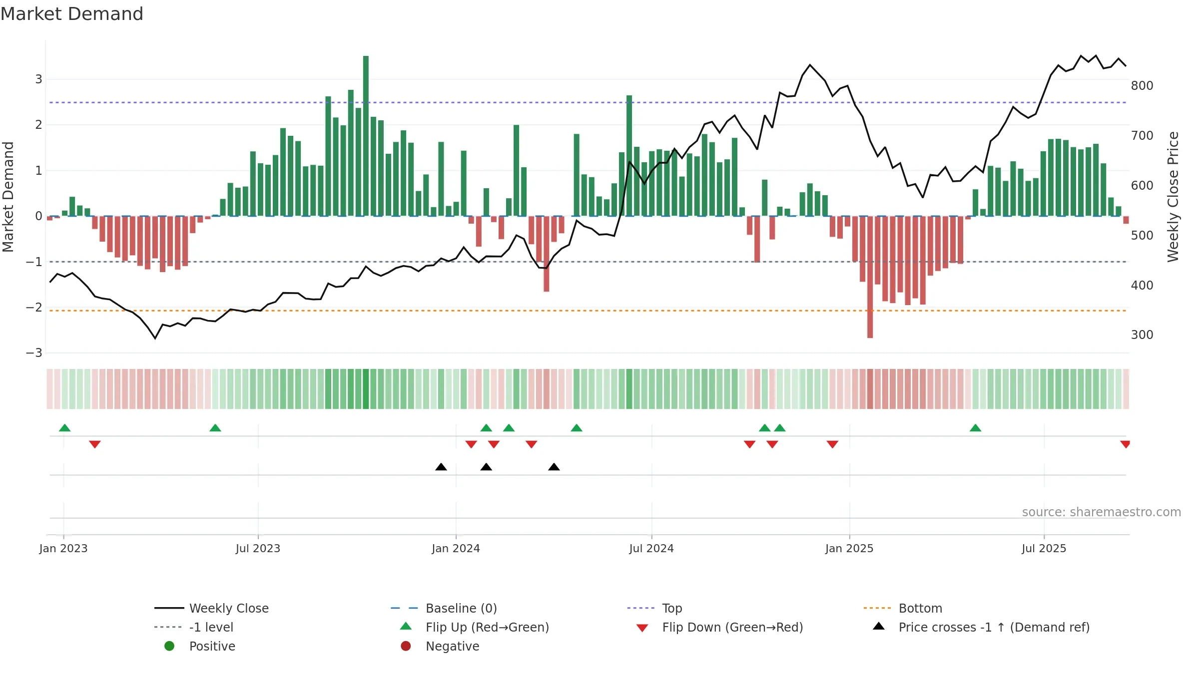 ABSLAMC weekly Market Demand chart, closing 2025-09-15.