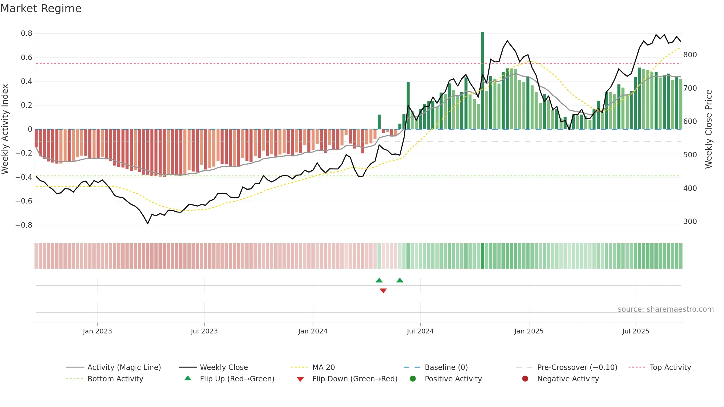 ABSLAMC weekly Market Snapshot chart, closing 2025-09-15.