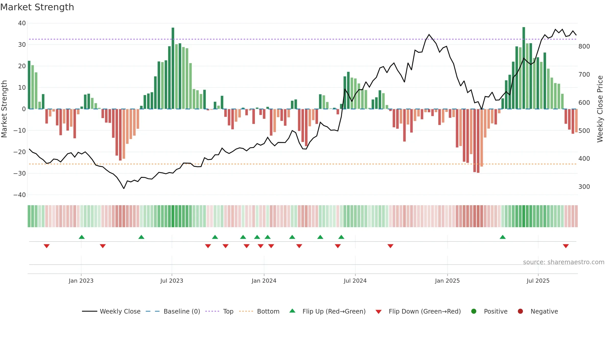 ABSLAMC weekly Market Strength chart, closing 2025-09-15.