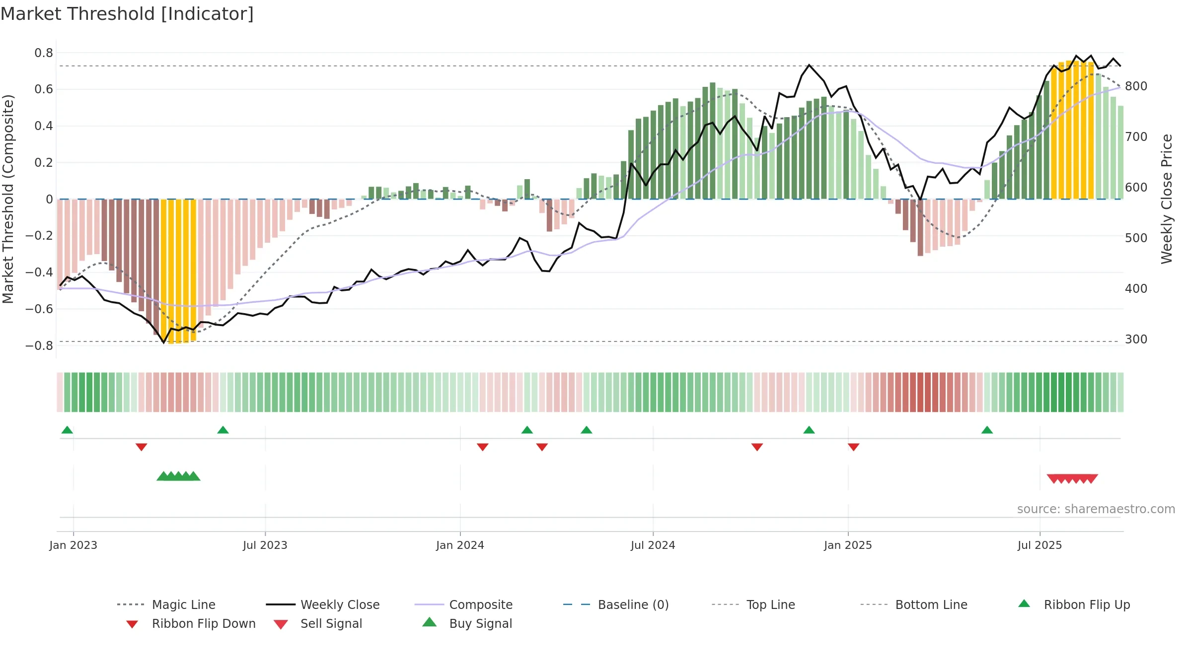 ABSLAMC weekly Market Threshold chart, closing 2025-09-15.