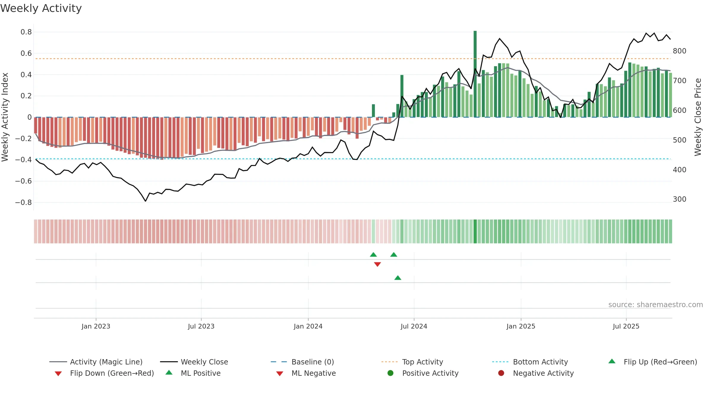 ABSLAMC weekly Activity chart, closing 2025-09-15.
