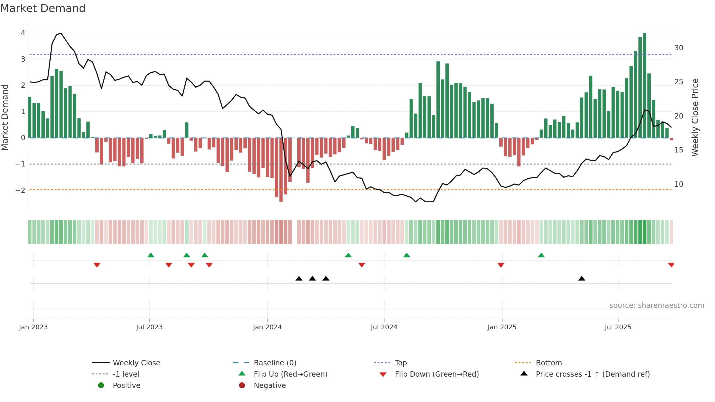 688021 weekly Market Demand chart, closing 2025-09-22.