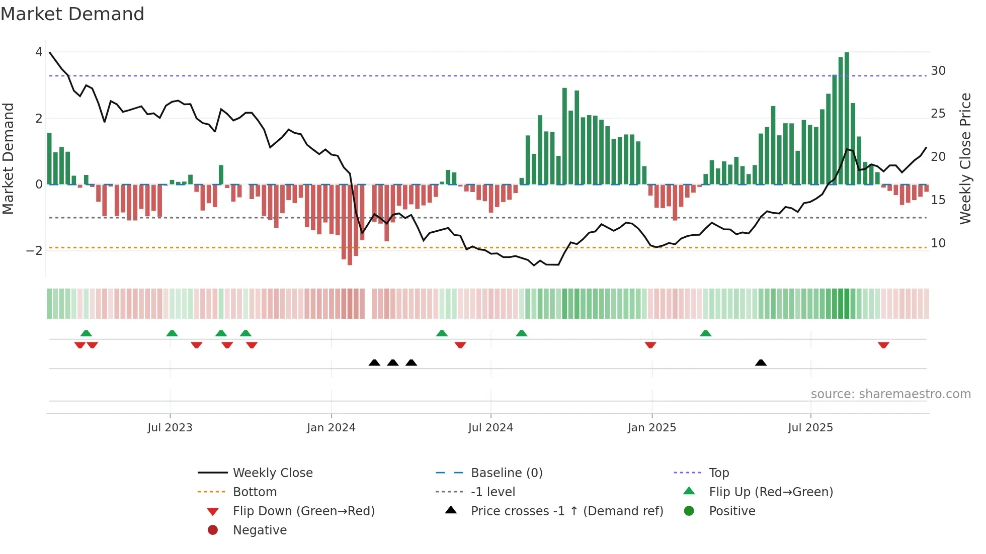 688021 weekly Market Demand chart