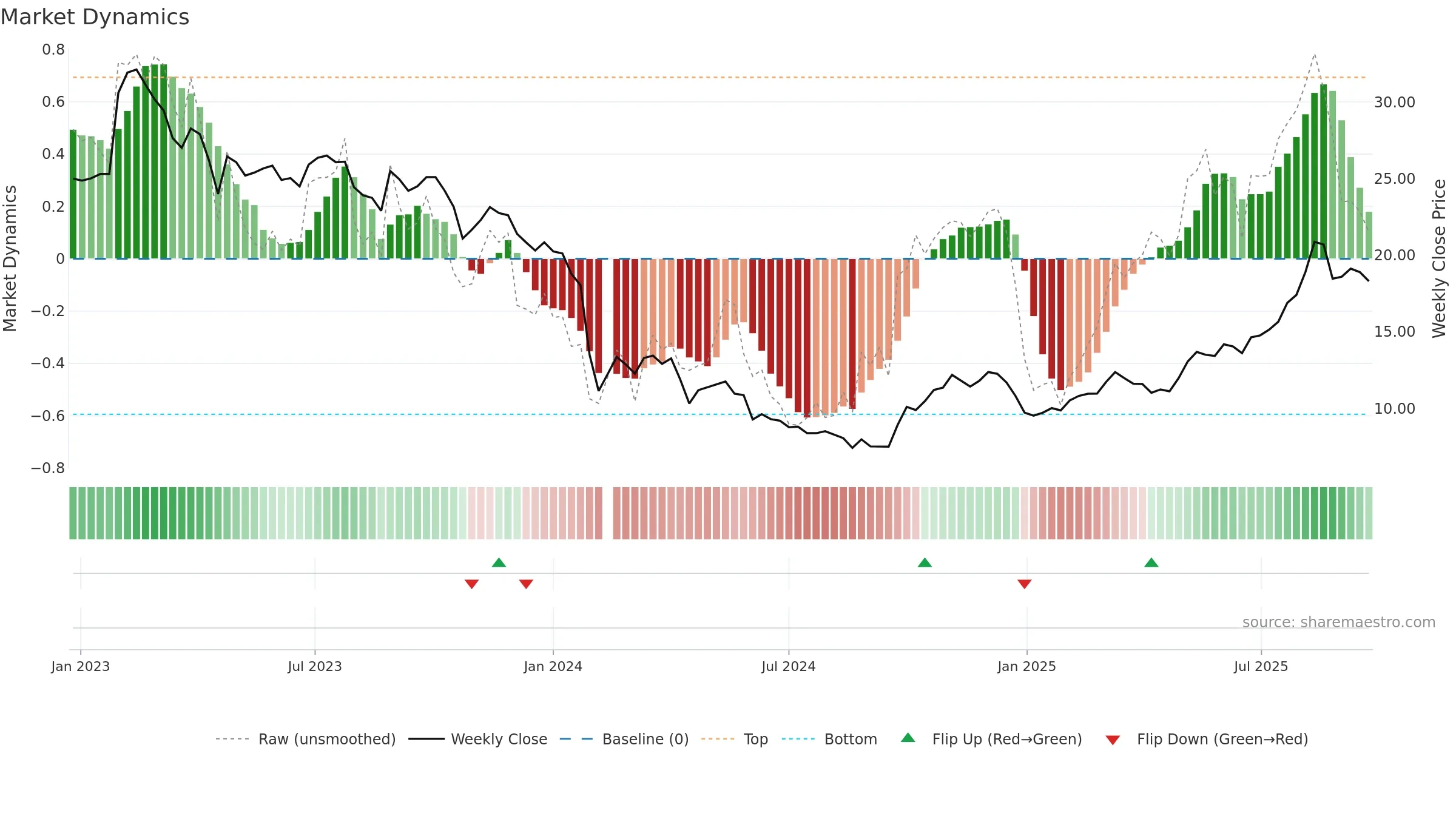 688021 weekly Market Dynamics chart, closing 2025-09-22.