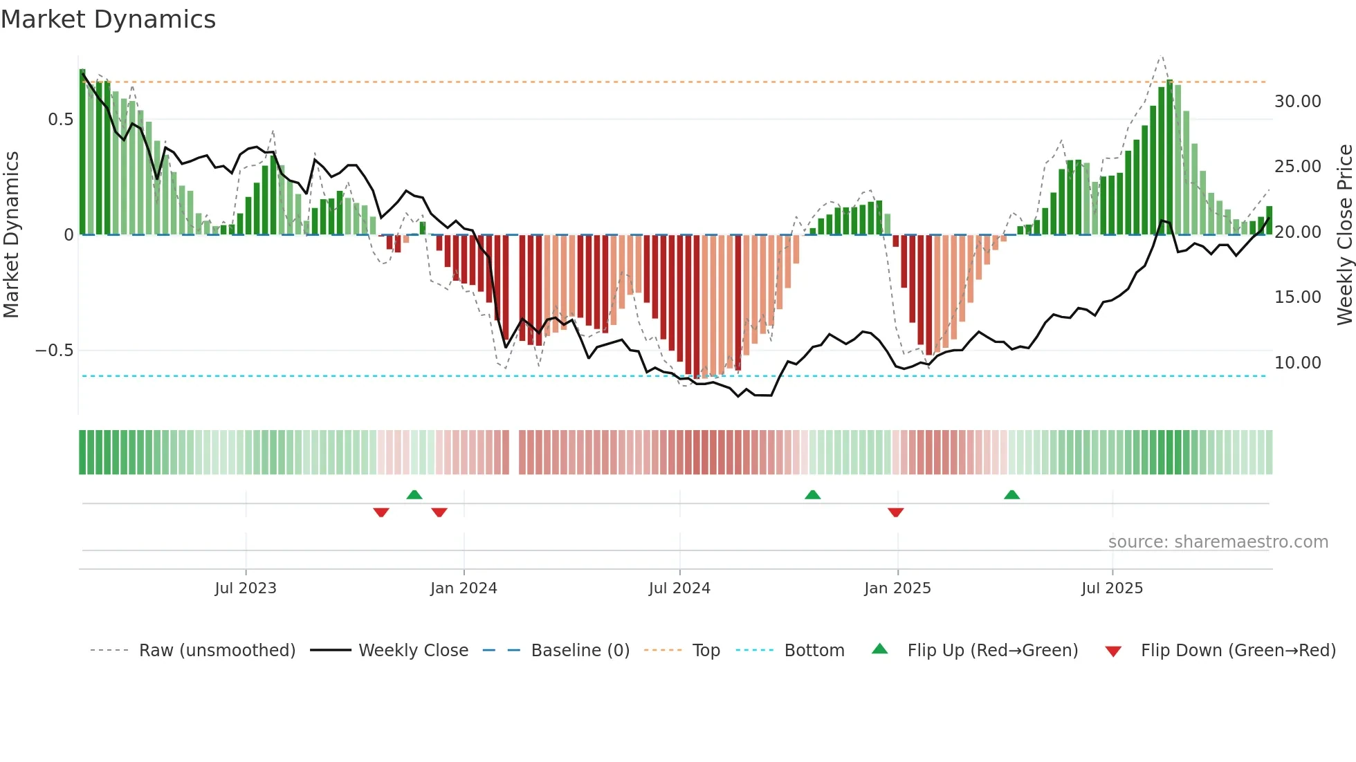 688021 weekly Market Dynamics chart