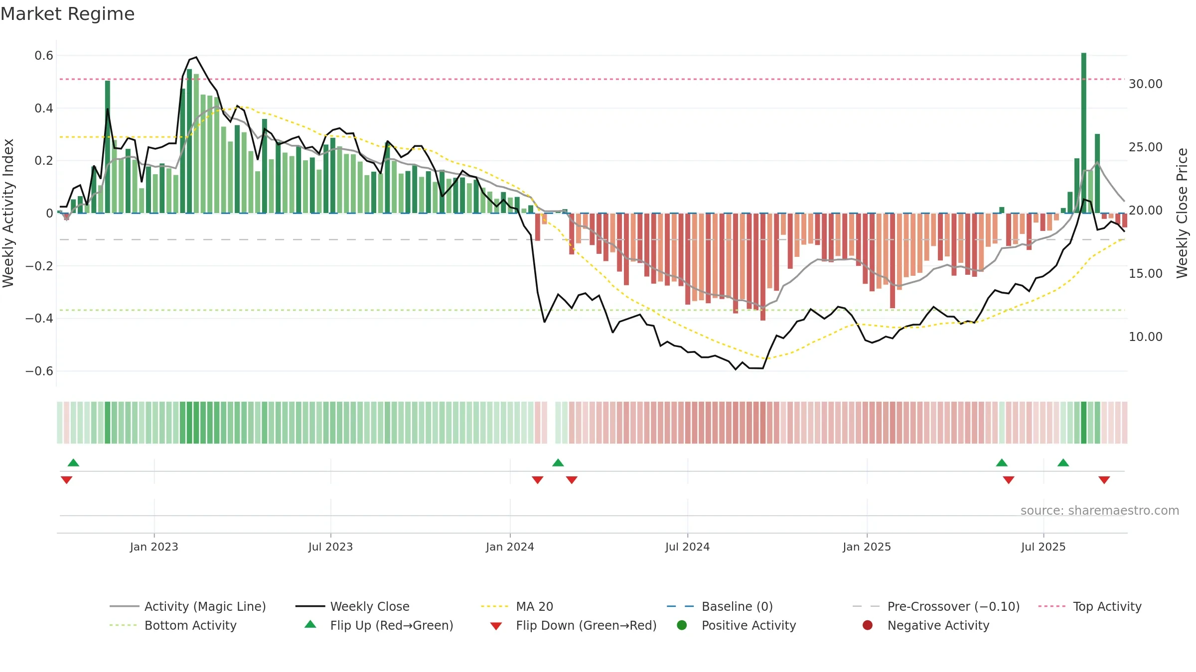 688021 weekly Market Snapshot chart, closing 2025-09-22.