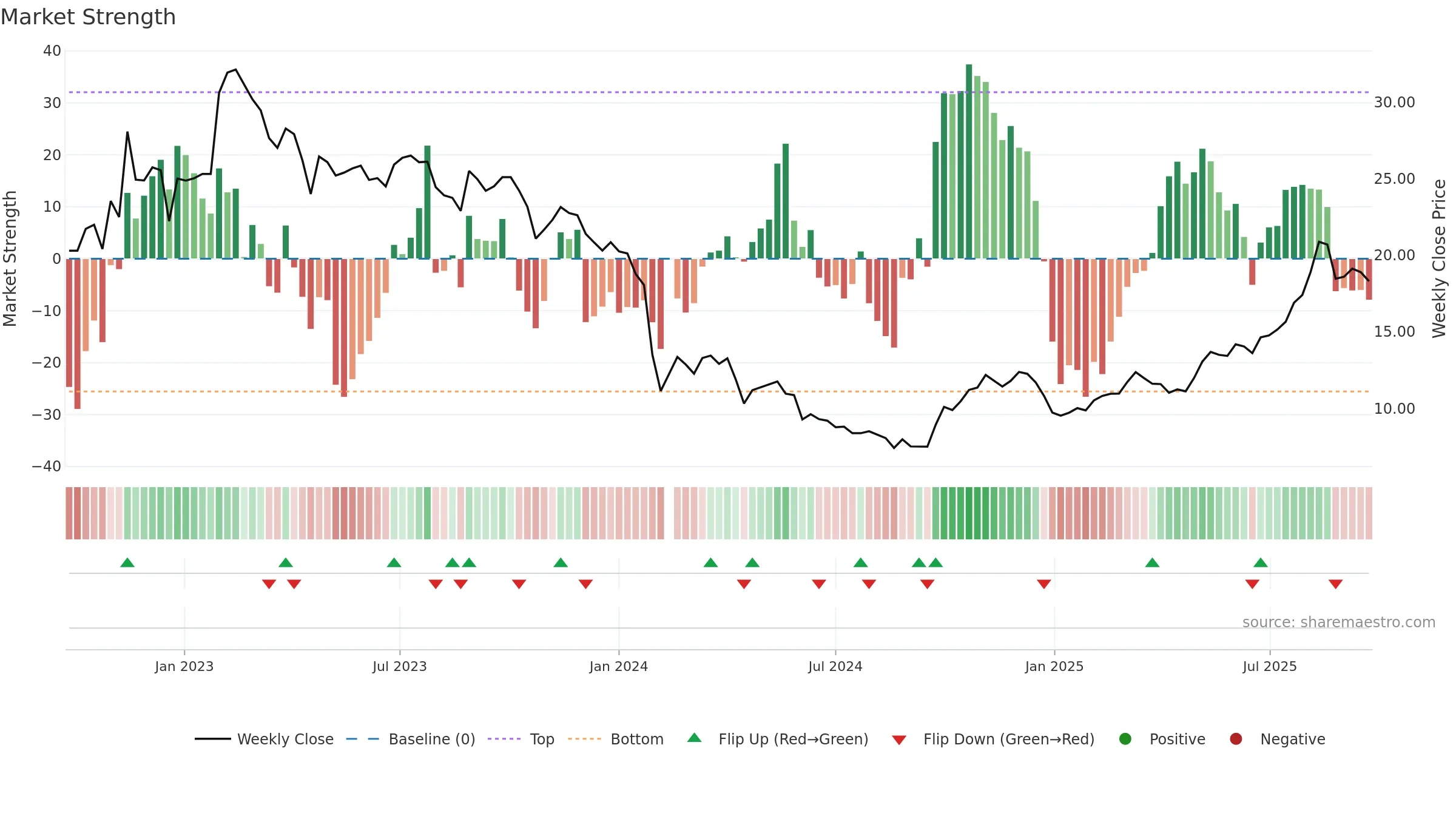 688021 weekly Market Strength chart, closing 2025-09-22.