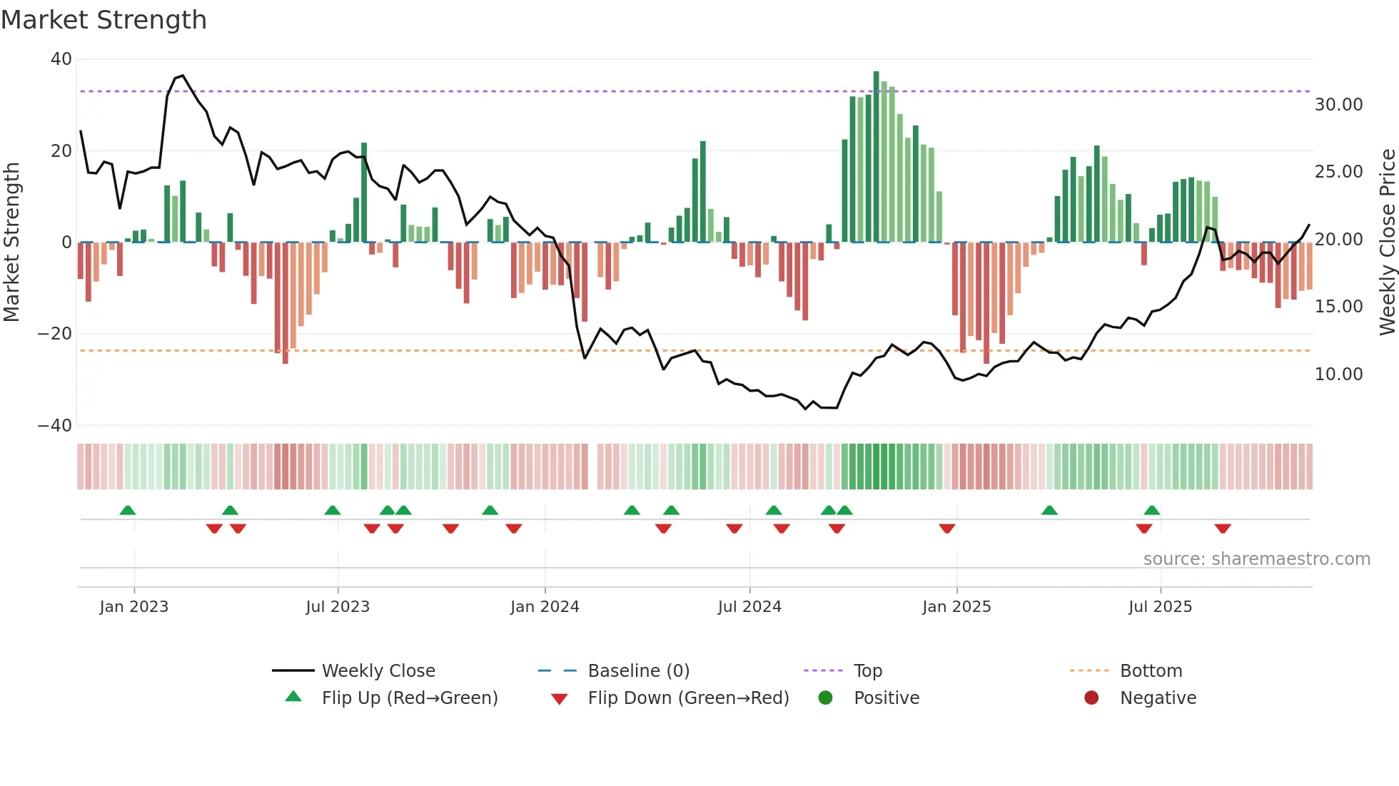 688021 weekly Market Strength chart