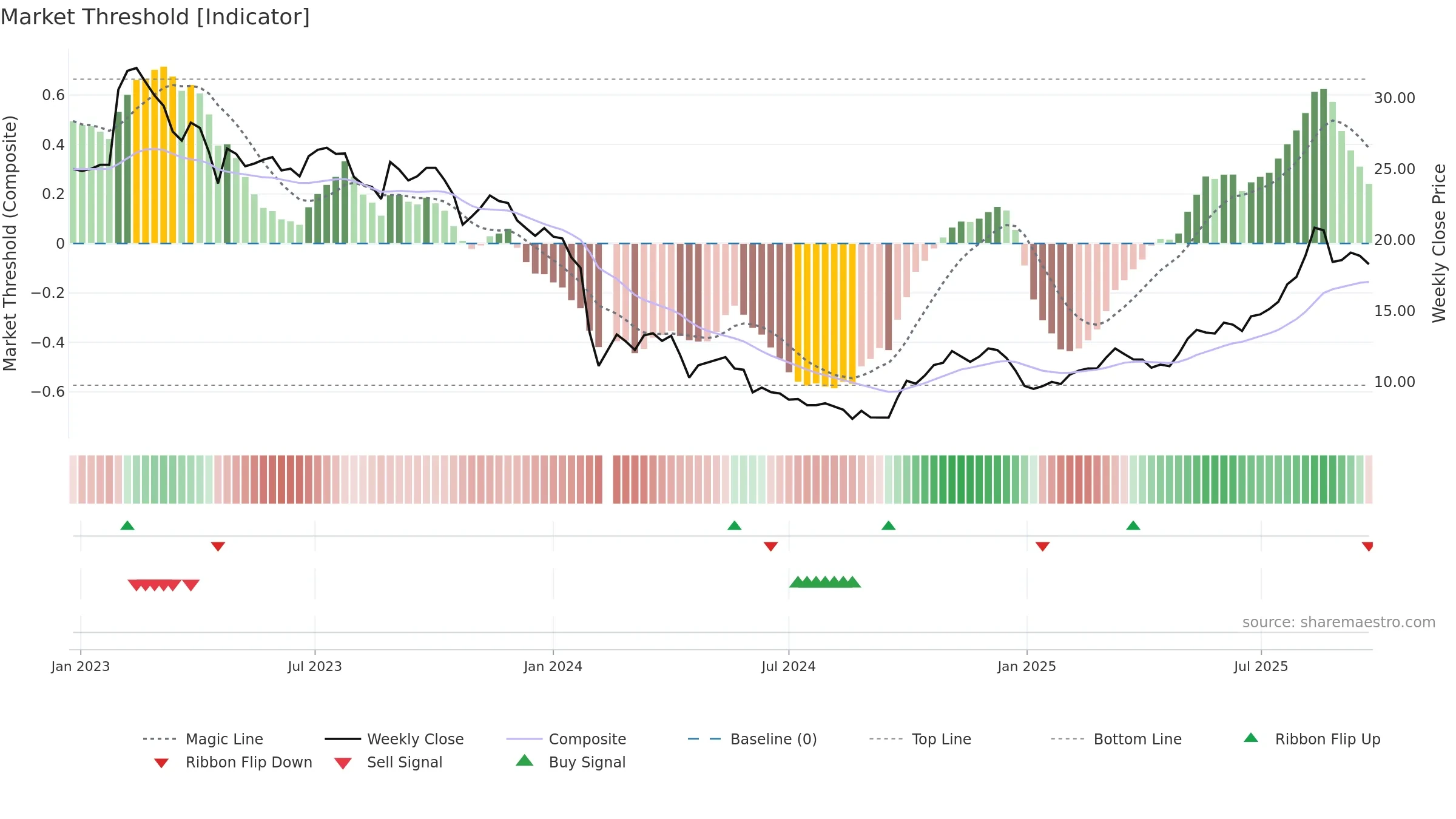 688021 weekly Market Threshold chart, closing 2025-09-22.