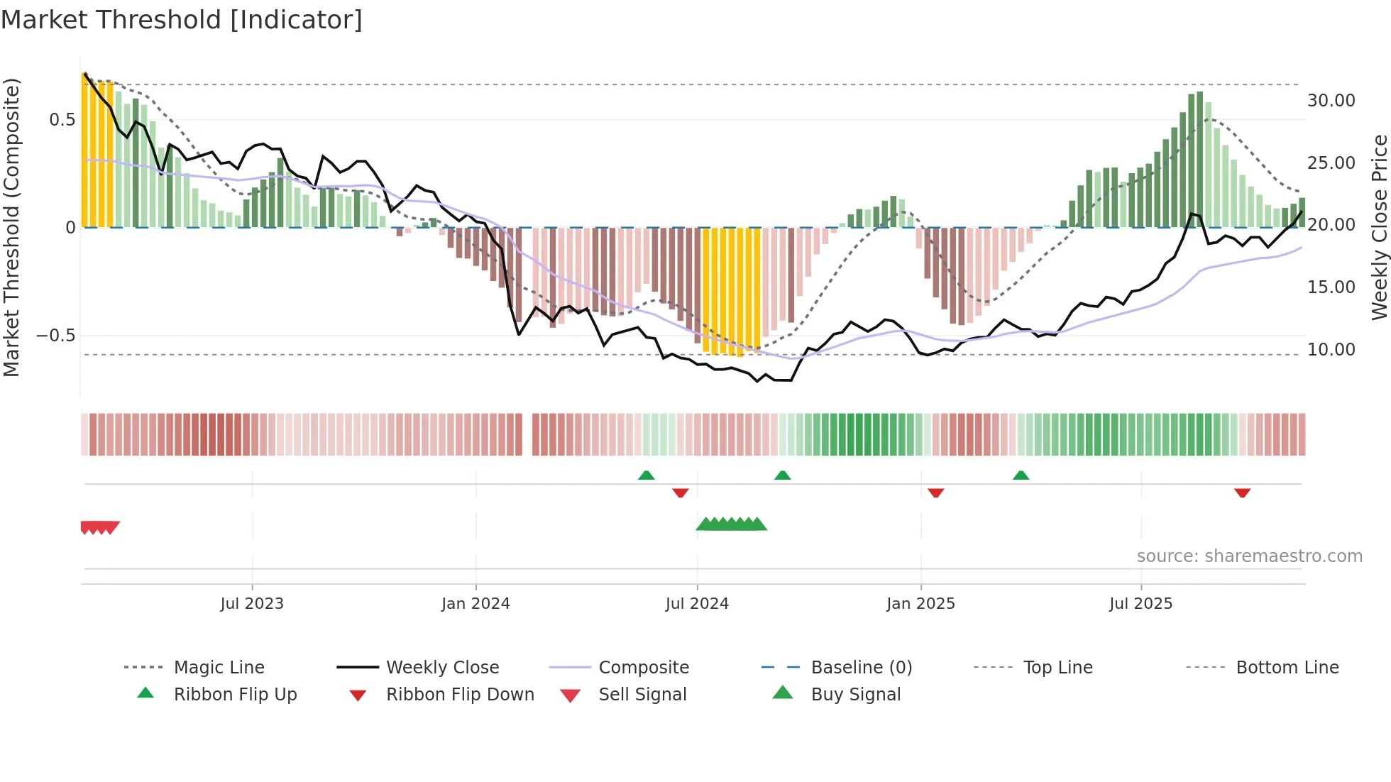 688021 weekly Market Threshold chart