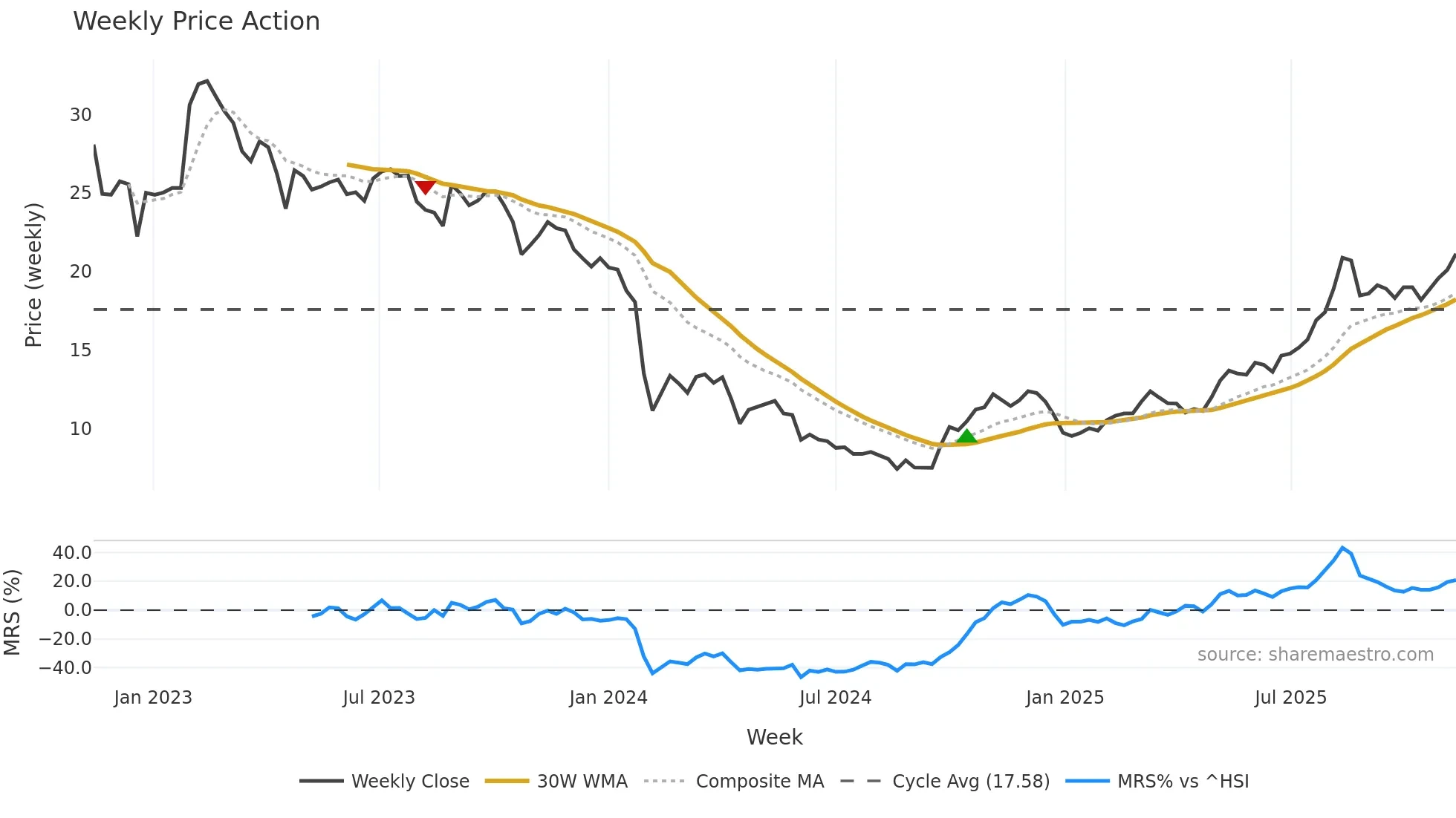 688021 weekly Price Action chart, closing 2025-11-10