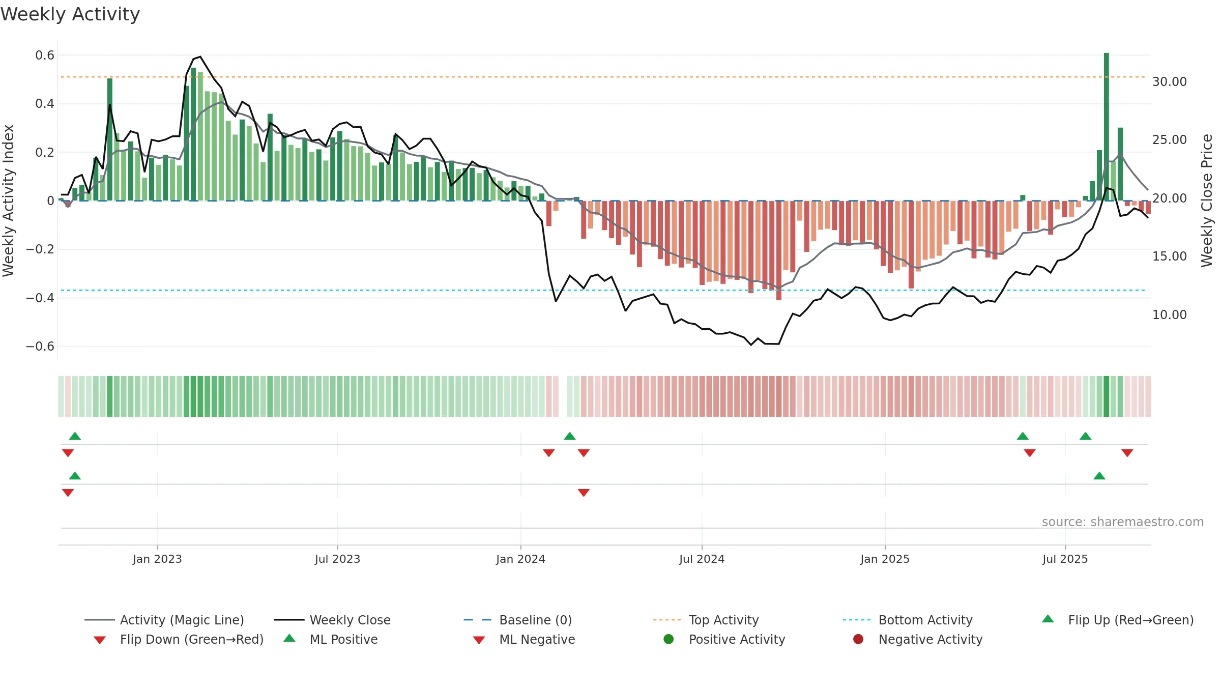 688021 weekly Activity chart, closing 2025-09-22.