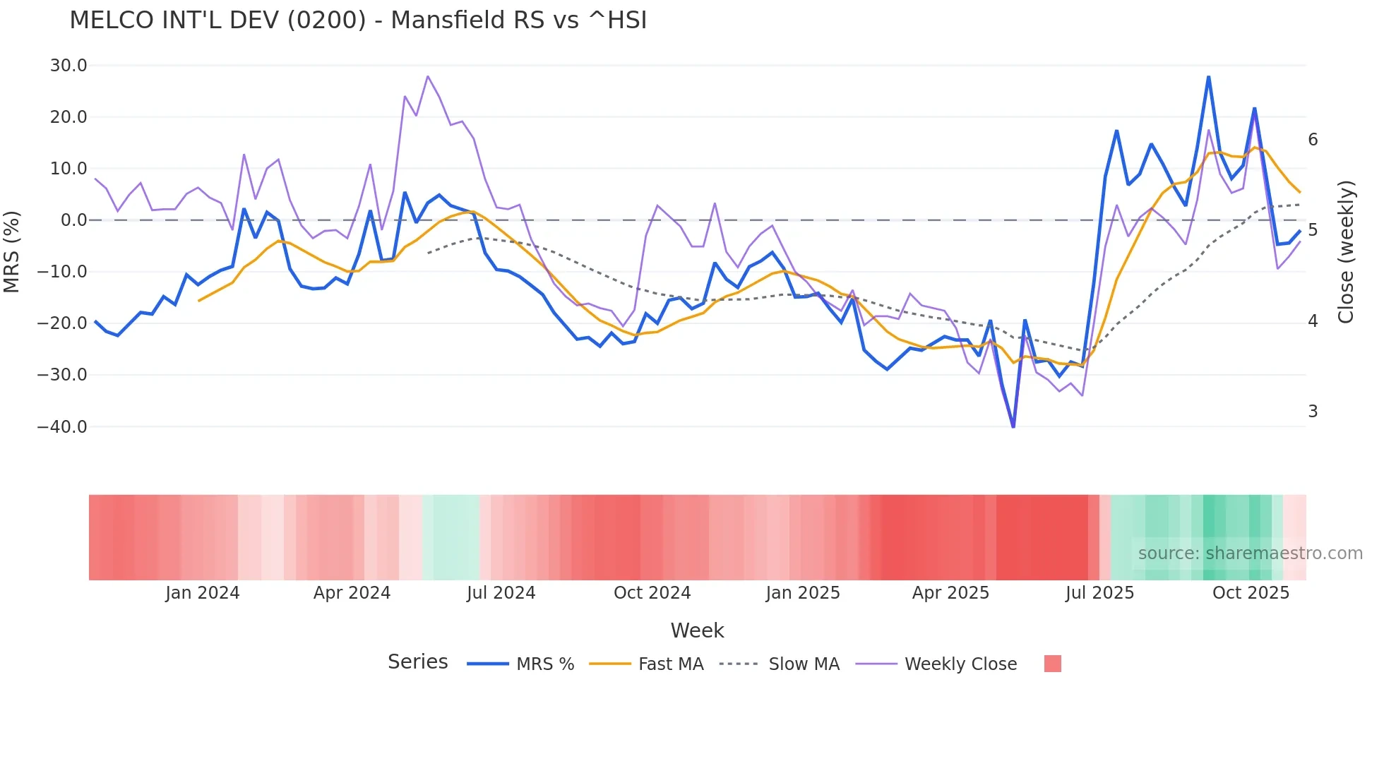 0200 Mansfield Relative Strength chart