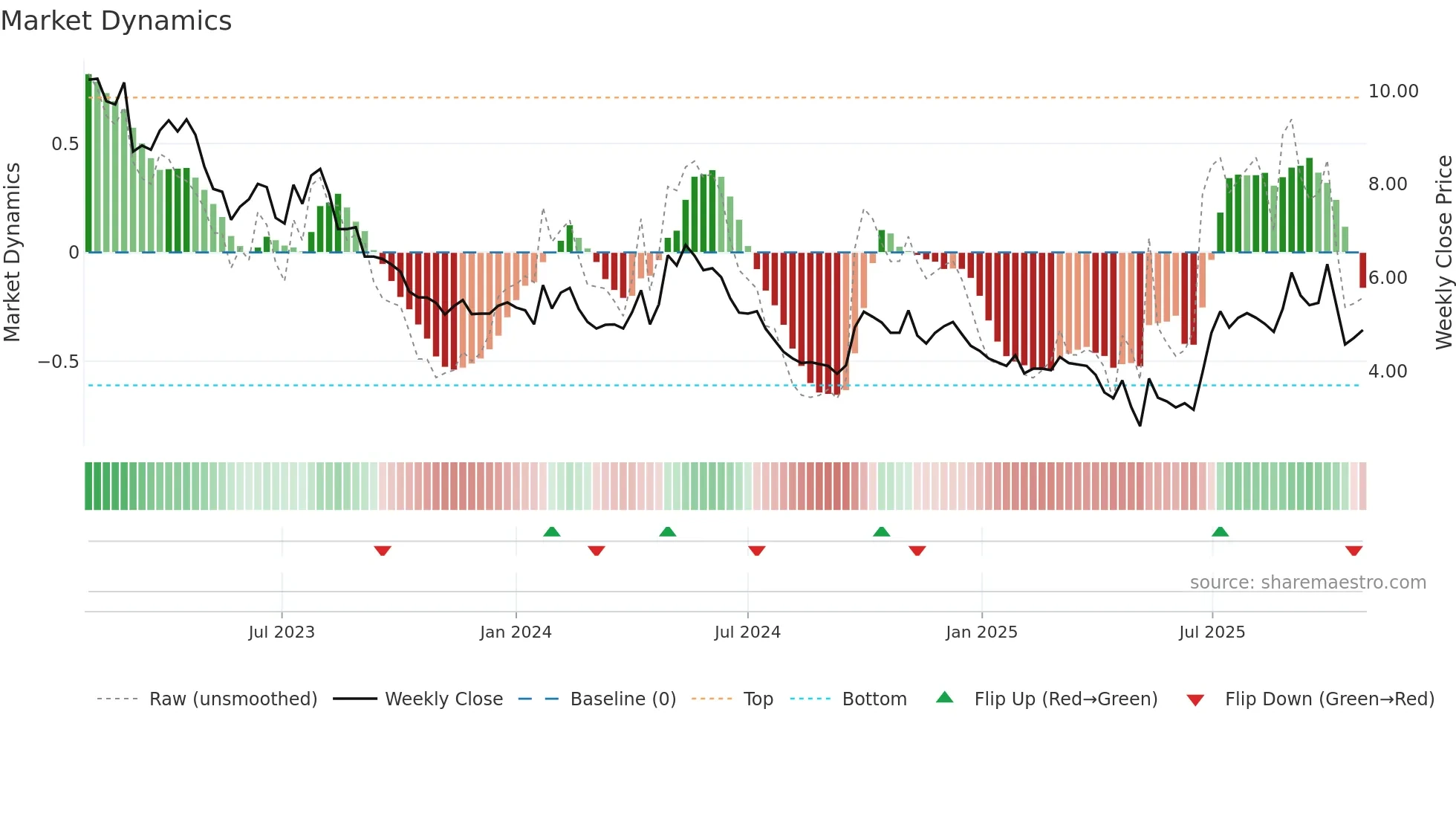 0200 weekly Market Dynamics chart