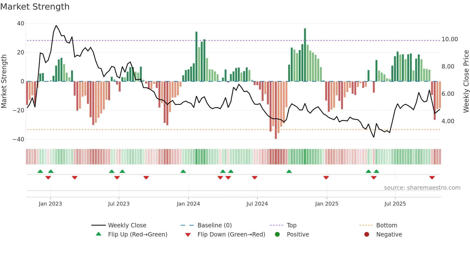 0200 weekly Market Strength chart