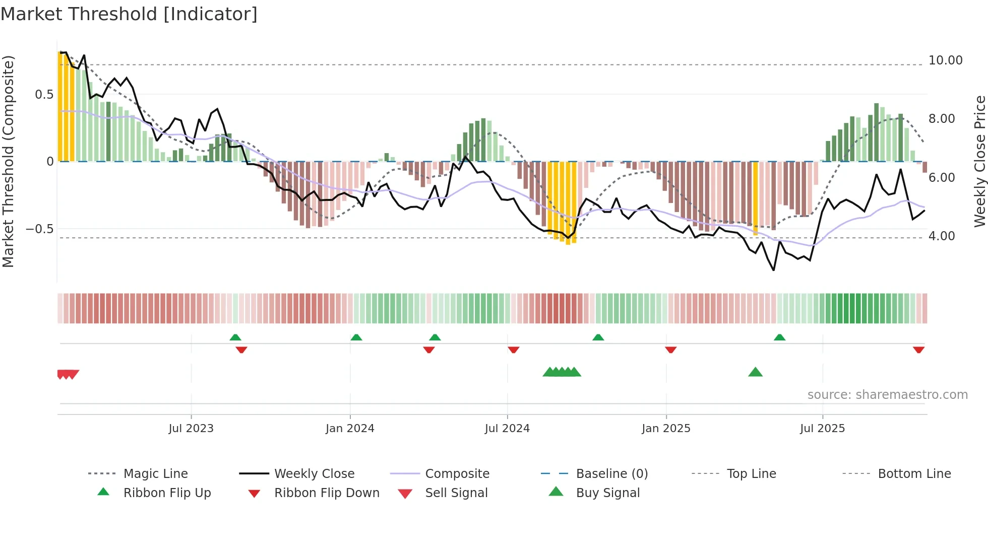 0200 weekly Market Threshold chart