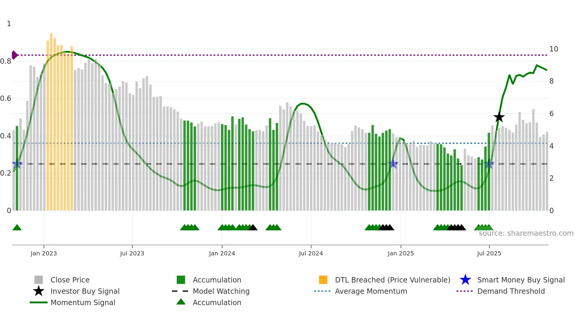 0200 weekly Smart Money chart