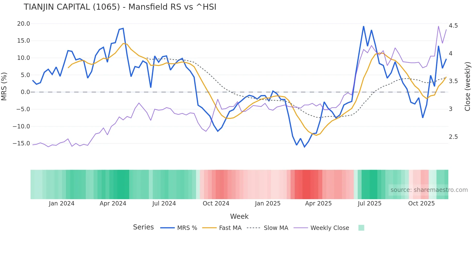 1065 Mansfield Relative Strength chart