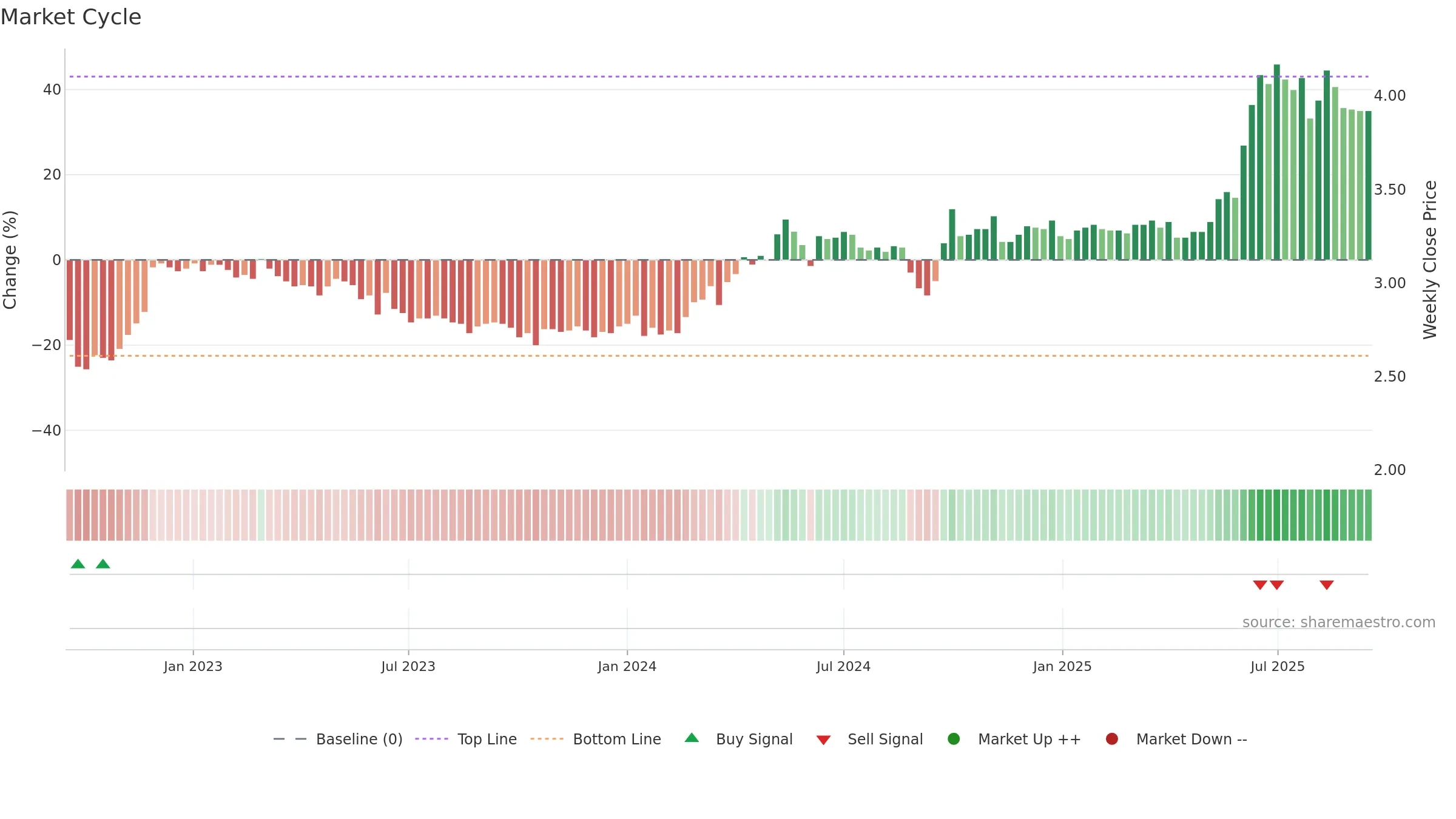 1065 weekly Market Cycle chart, closing 2025-09-15.
