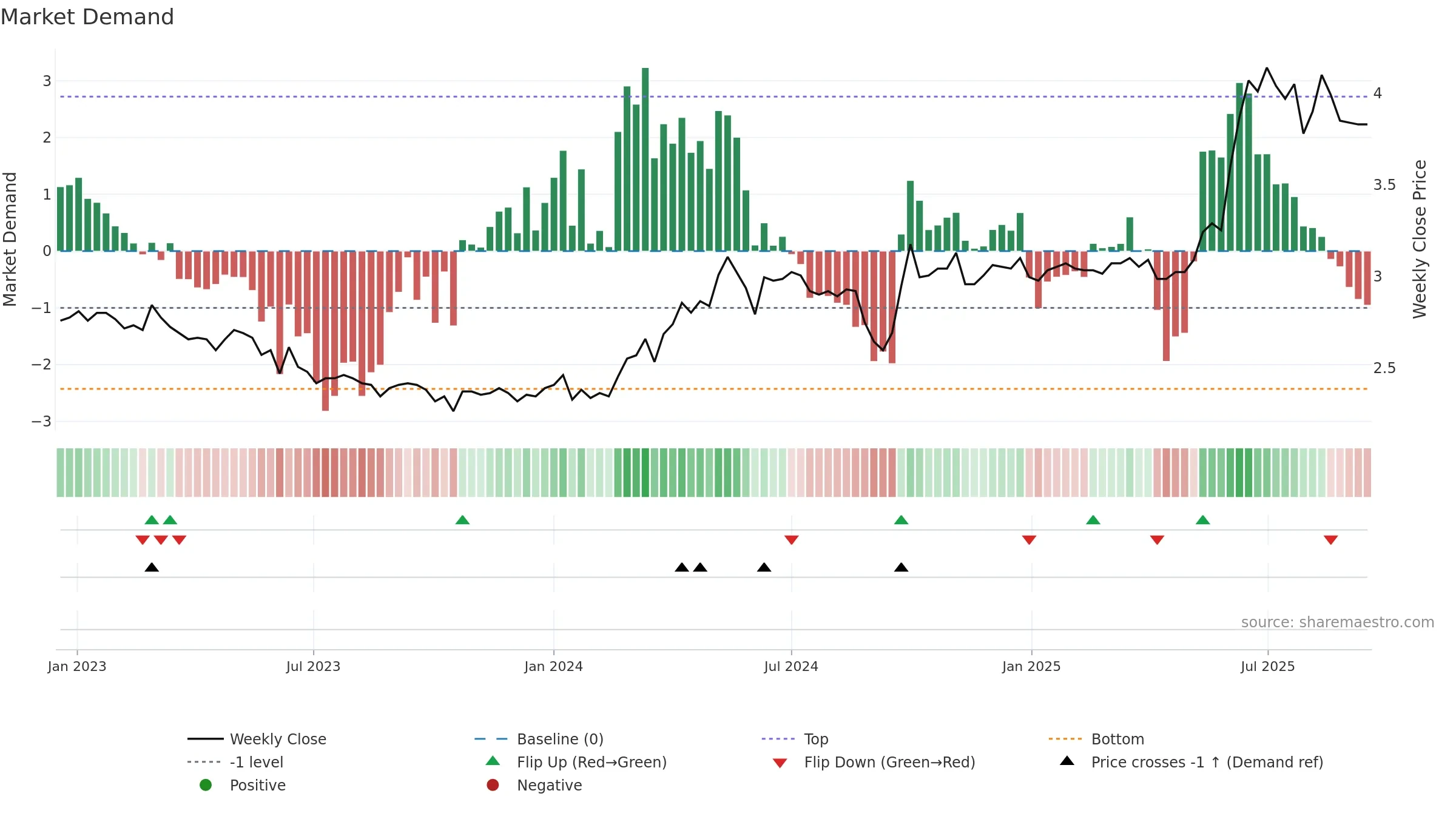 1065 weekly Market Demand chart, closing 2025-09-15.