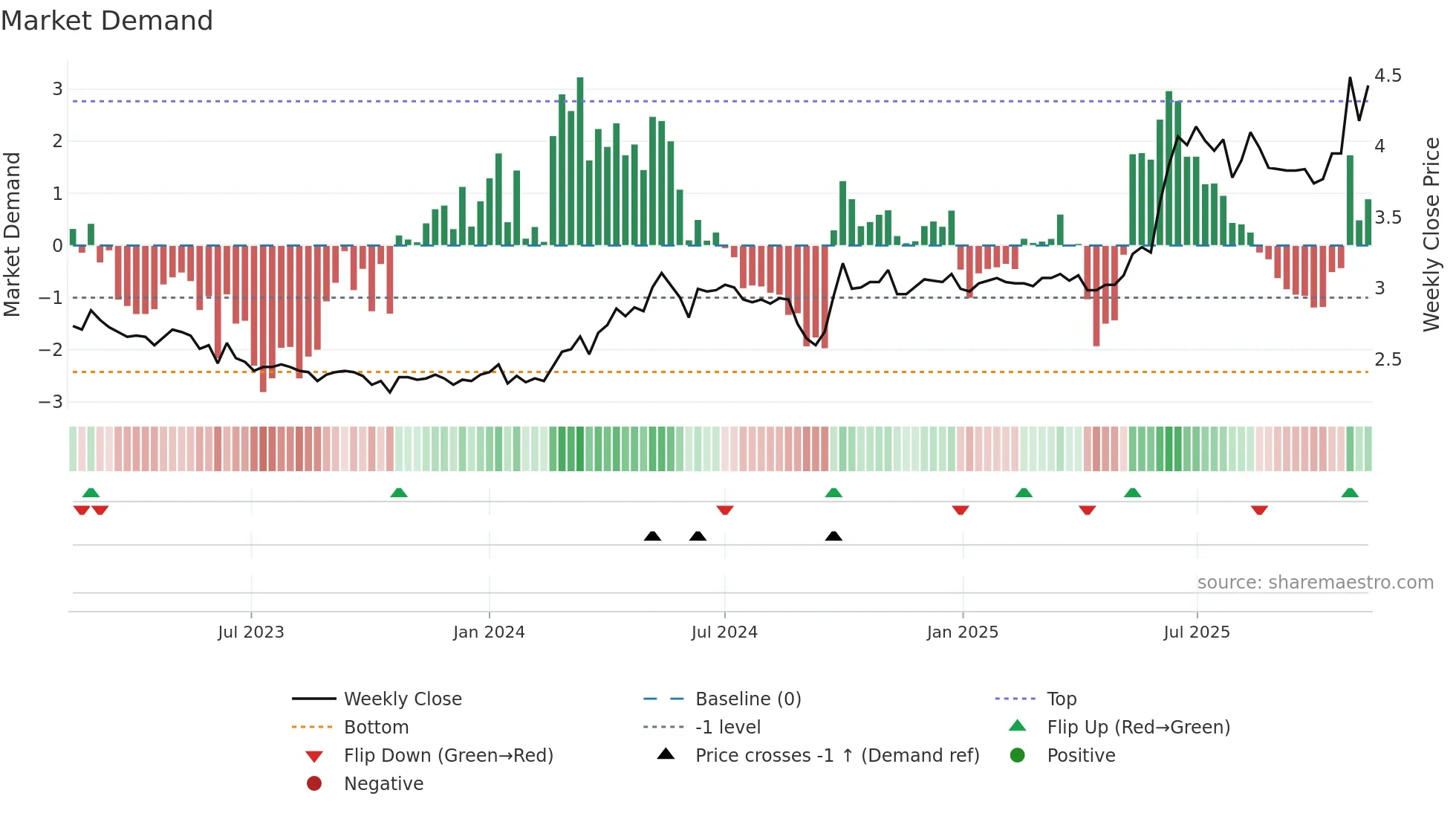 1065 weekly Market Demand chart
