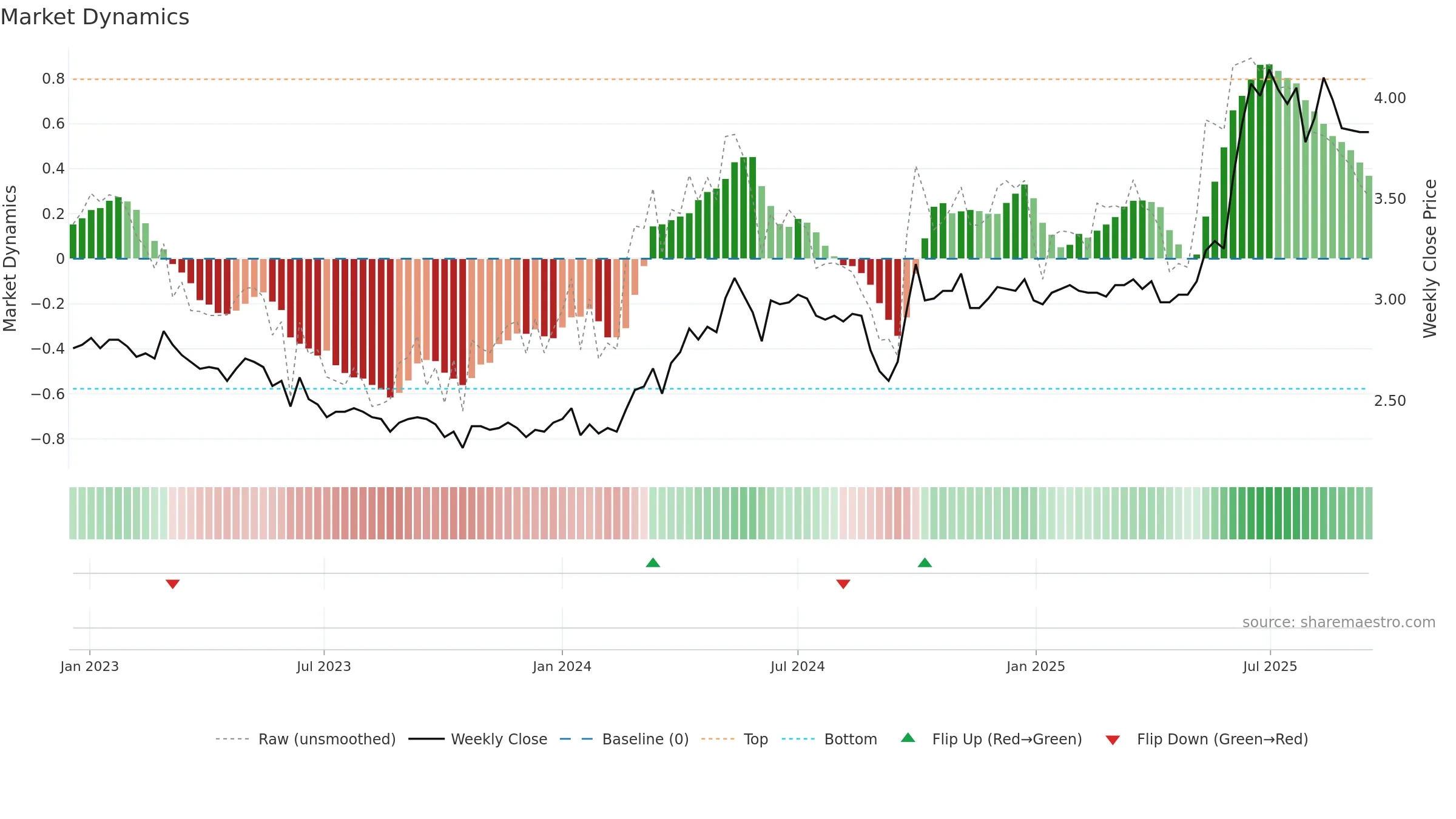 1065 weekly Market Dynamics chart, closing 2025-09-15.