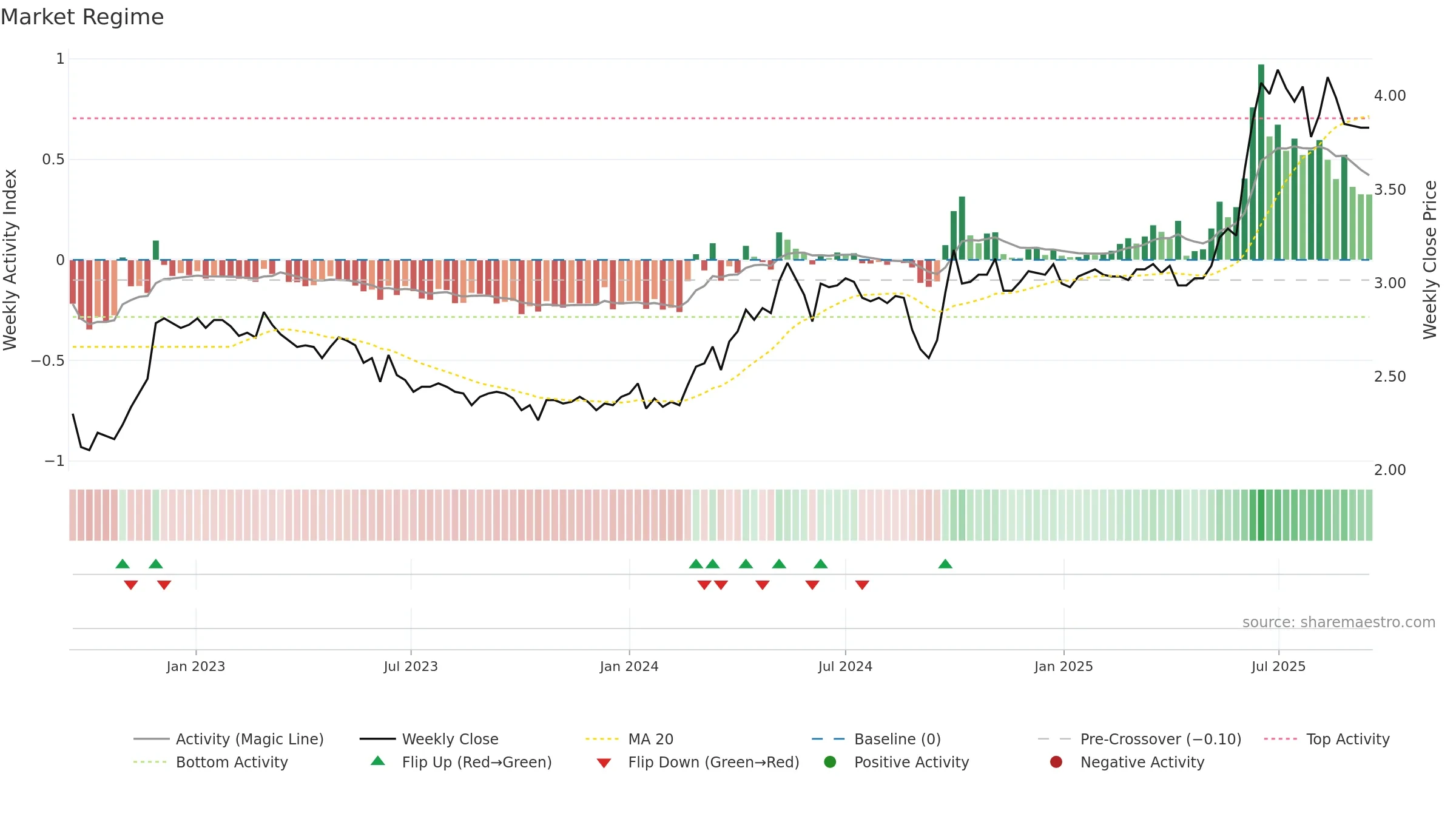 1065 weekly Market Snapshot chart, closing 2025-09-15.